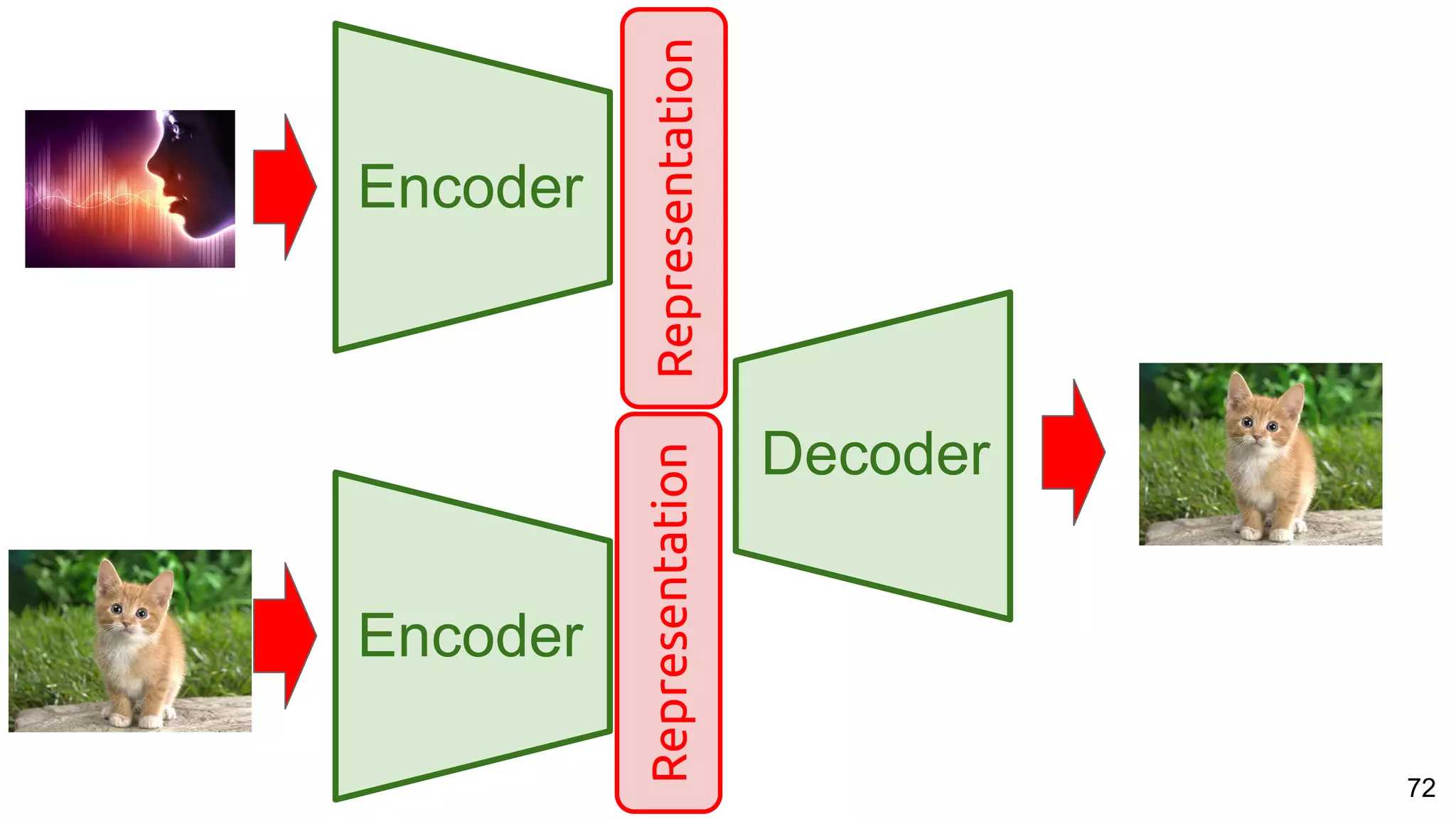 72
Encoder
Decoder
Representation
Encoder Representation
 