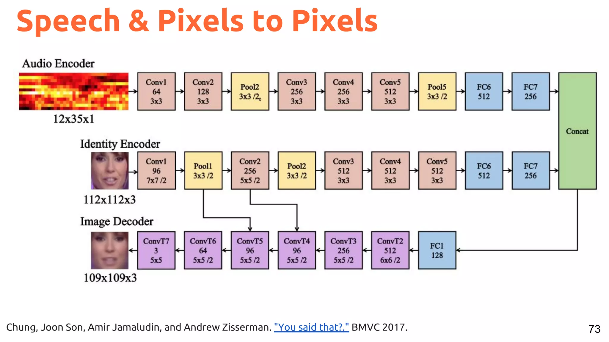 73
Speech & Pixels to Pixels
Chung, Joon Son, Amir Jamaludin, and Andrew Zisserman. "You said that?." BMVC 2017.
 