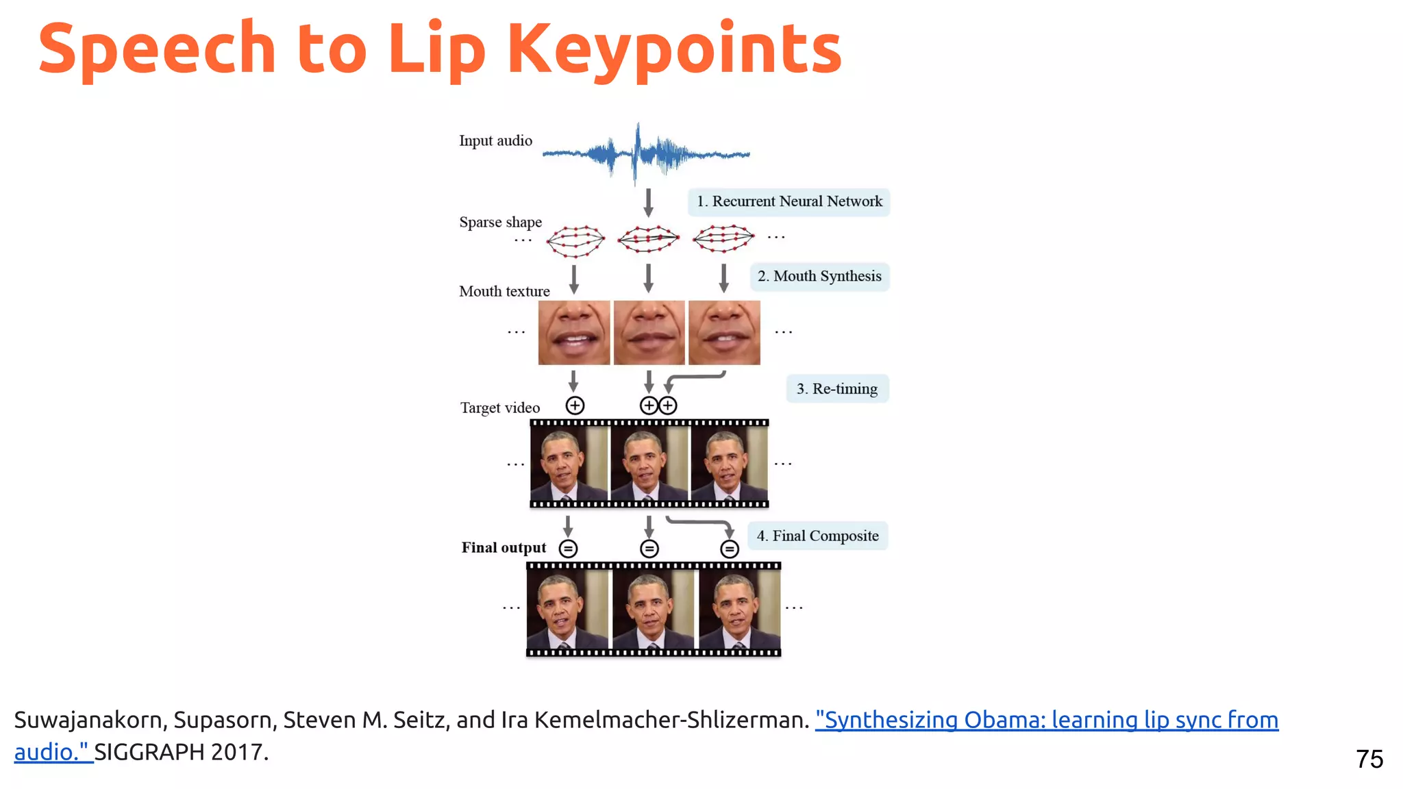 75
Speech to Lip Keypoints
Suwajanakorn, Supasorn, Steven M. Seitz, and Ira Kemelmacher-Shlizerman. "Synthesizing Obama: learning lip sync from
audio." SIGGRAPH 2017.
 