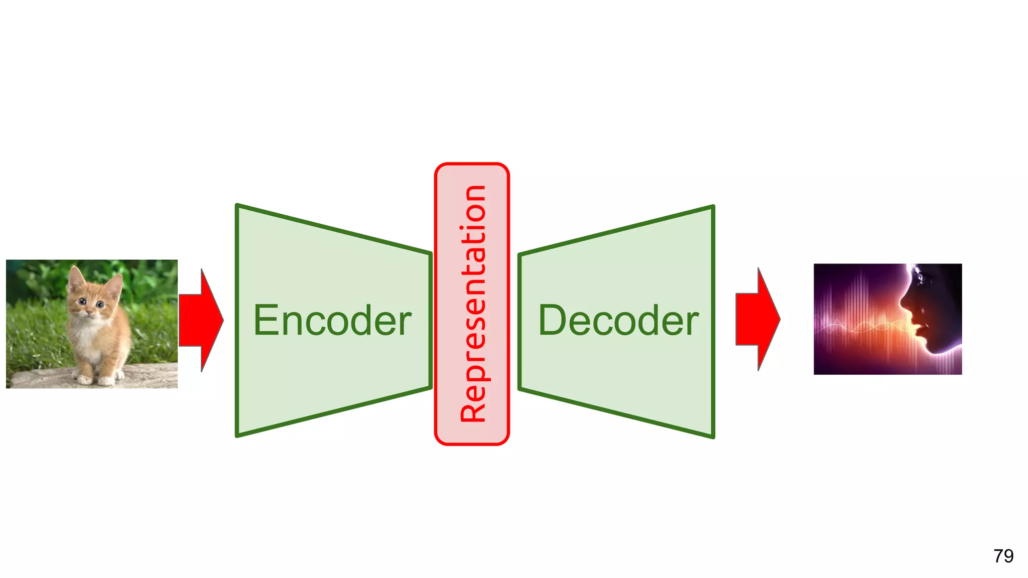 79
DecoderEncoder
Representation
 