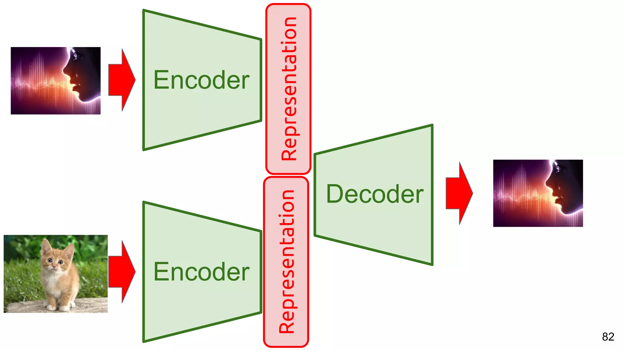 82
Encoder
Decoder
Representation
Encoder Representation
 