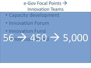 e-Gov Focal Points 
Innovation Teams
• Capacity development
• Innovation Forum
• Innovation Fund
• Innovation Award56  450  5,000
 