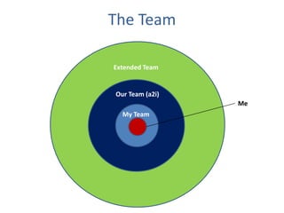 The Team
Our Team (a2i)
Extended Team
My Team
Me
 