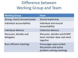 Difference between
Working Group and Team
Working Group Team
Strong, clearly focused leader Shared leadership
Individual accountability Individual and mutual
accountability
Individual delivery Collective delivery
Discusses, decides and
delegates
Discusses, decides and EVERY
team member does real work
together
Runs efficient meetings Encourages open-ended
discussions and active
problem-solving meetings
 