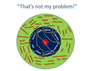 “That’s not my problem!”
Me
UNDP
USAID
PMO
Statistics
Plannning
Finance
Directorate
IMED
MoInf
 