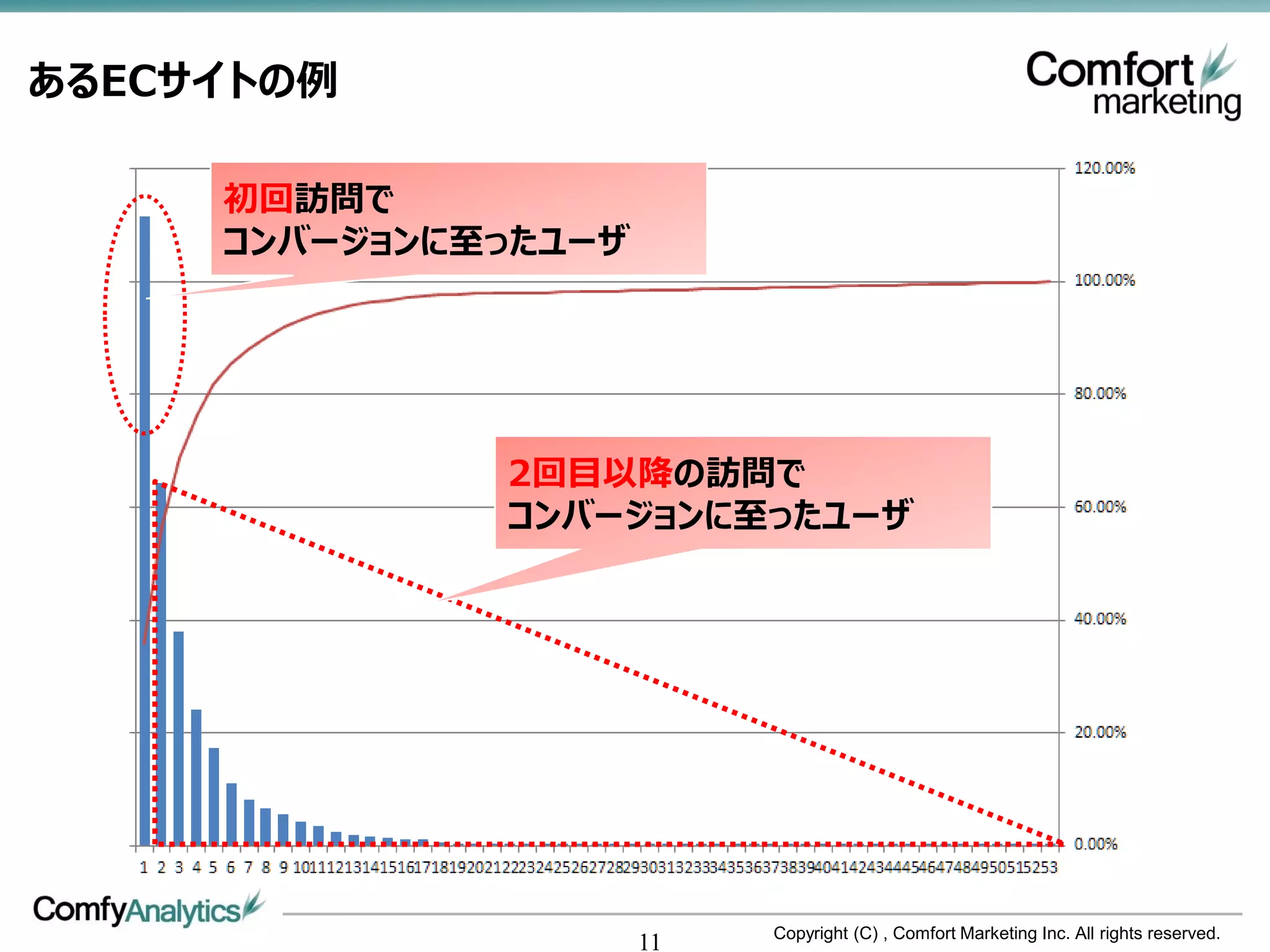 あるECサイトの例

     初回訪問で
     コンバージョンに至ったユーザ




              2回目以降の訪問で
              コンバージョンに至ったユーザ




                           Copyright (C) , Comfort Marketing Inc. All rights reserved.
                      11
 