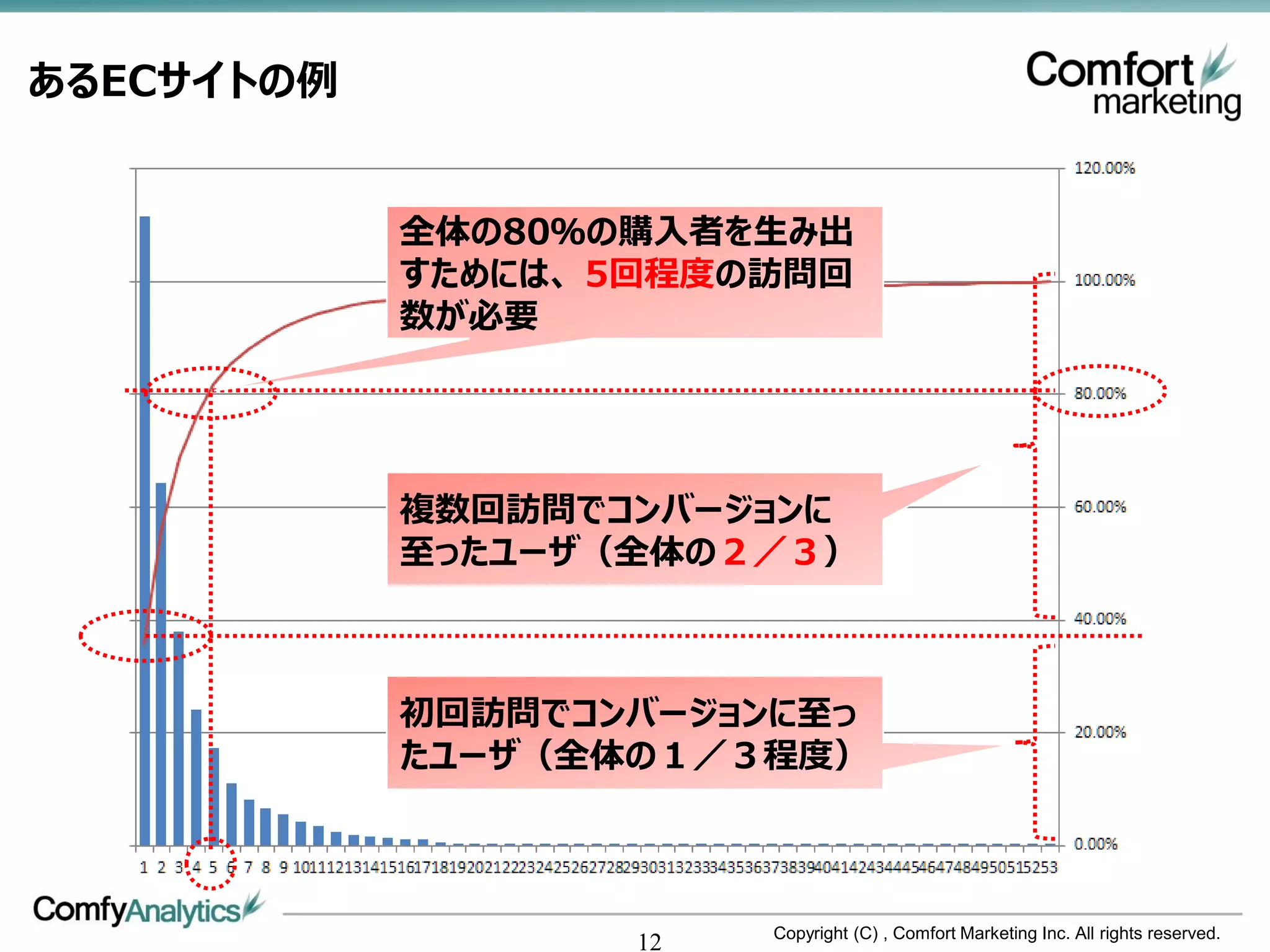 あるECサイトの例


            全体の80％の購入者を生み出
            すためには、 5回程度の訪問回
            数が必要




            複数回訪問でコンバージョンに
            至ったユーザ（全体の２／３）



            初回訪問でコンバージョンに至っ
            たユーザ（全体の１／３程度）



                        Copyright (C) , Comfort Marketing Inc. All rights reserved.
                   12
 