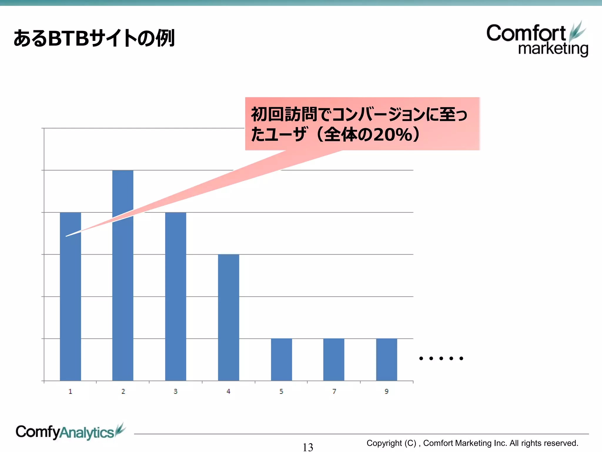 あるBTBサイトの例


             初回訪問でコンバージョンに至っ
             たユーザ（全体の20％）




                                  ・・・・・


                     Copyright (C) , Comfort Marketing Inc. All rights reserved.
                13
 