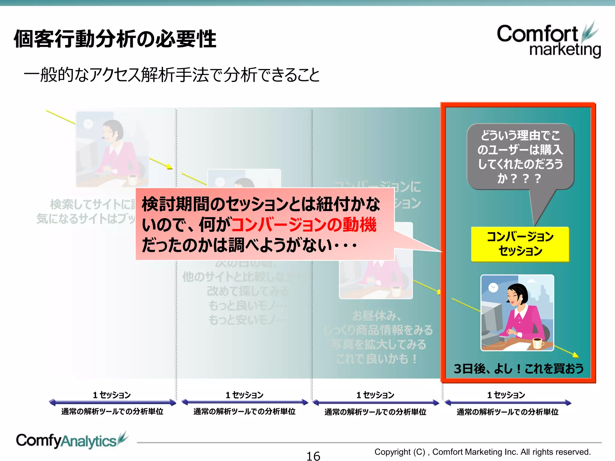 個客行動分析の必要性
一般的なアクセス解析手法で分析できること


                                                                              どういう理由でこ
                                                                              のユーザーは購入
                                                                              してくれたのだろう
                                                                                か？？？
                        コンバージョンに
           検討期間のセッションとは紐付かな
  検索してサイトに訪れる           傾いたセッション
 気になるサイトはブックマーク
                いので、何がコンバージョンの動機
                                                                                コンバージョン
                だったのかは調べようがない・・・                                                 セッション
                       次の日の朝、
                    他のサイトと比較しながら、
                      改めて探してみる
                      もっと良いモノ…
                      もっと安いモノ…                 お昼休み、
                                           じっくり商品情報をみる
                                            写真を拡大してみる
                                            これで良いかも！
                                                                       3日後、よし！これを買おう

       １セッション            １セッション                １セッション                           １セッション
   通常の解析ツールでの分析単位    通常の解析ツールでの分析単位        通常の解析ツールでの分析単位               通常の解析ツールでの分析単位




                                      16          Copyright (C) , Comfort Marketing Inc. All rights reserved.
 