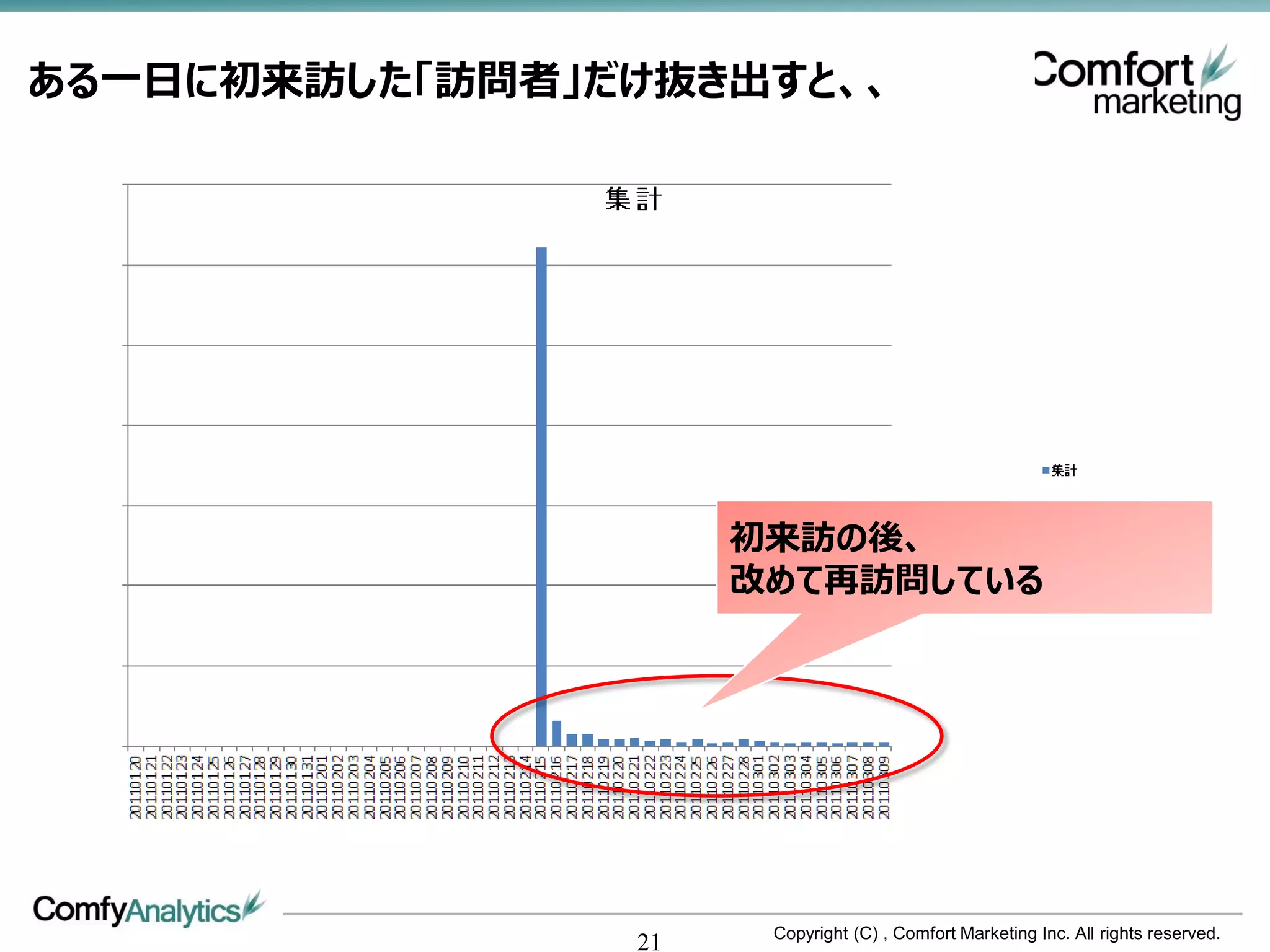 ある一日に初来訪した「訪問者」だけ抜き出すと、、




                     初来訪の後、
                     改めて再訪問している




                      Copyright (C) , Comfort Marketing Inc. All rights reserved.
                21
 