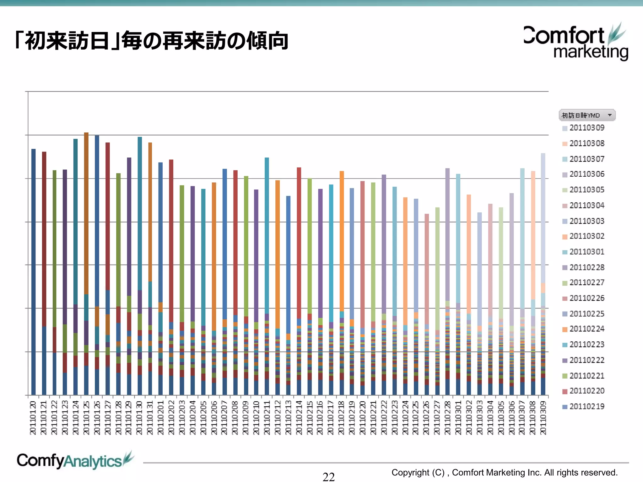 「初来訪日」毎の再来訪の傾向




                      Copyright (C) , Comfort Marketing Inc. All rights reserved.
                 22
 