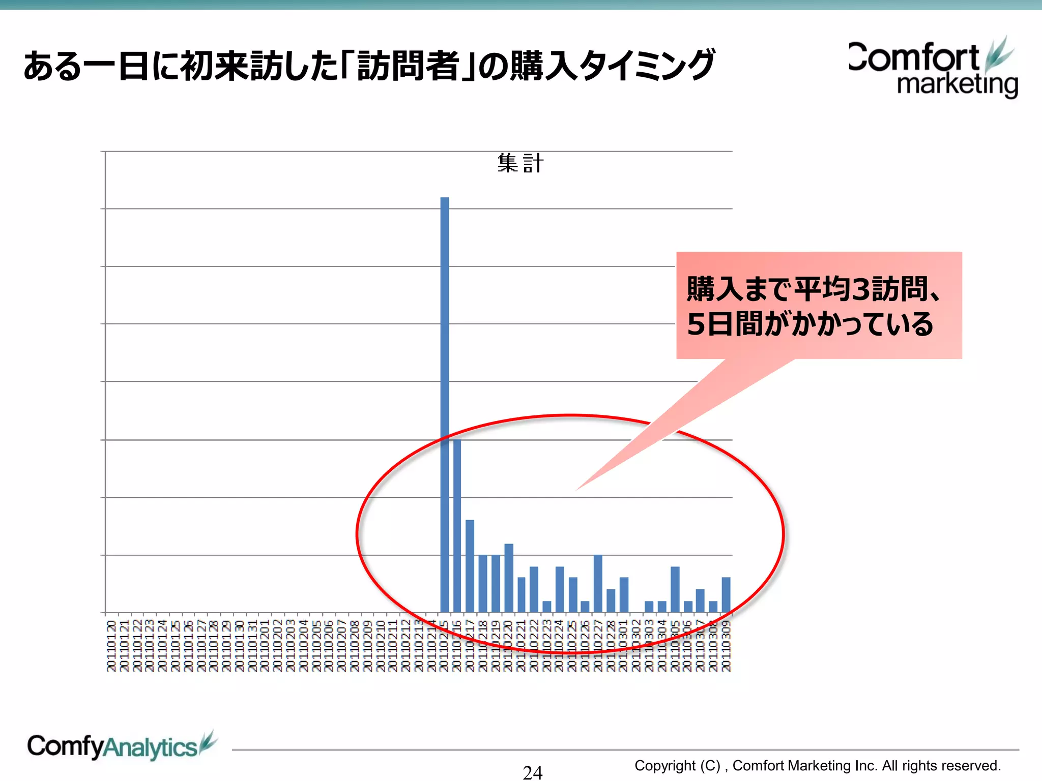 ある一日に初来訪した「訪問者」の購入タイミング




                             購入まで平均3訪問、
                             5日間がかかっている




                     Copyright (C) , Comfort Marketing Inc. All rights reserved.
                24
 