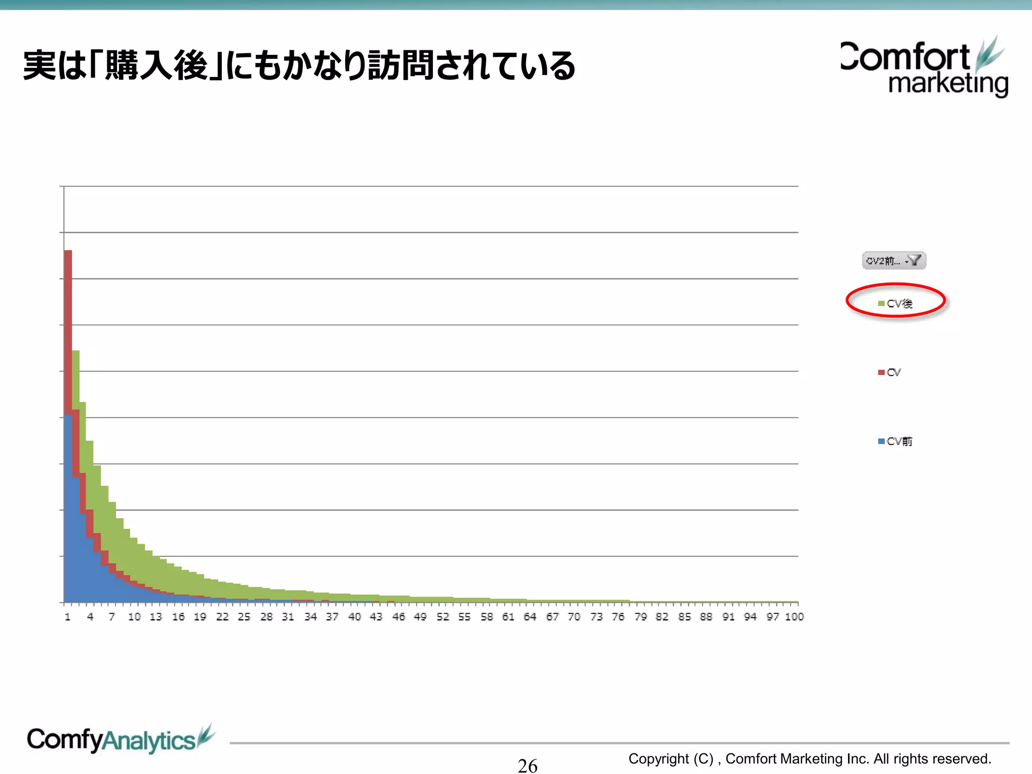 実は「購入後」にもかなり訪問されている




                      Copyright (C) , Comfort Marketing Inc. All rights reserved.
                26
 