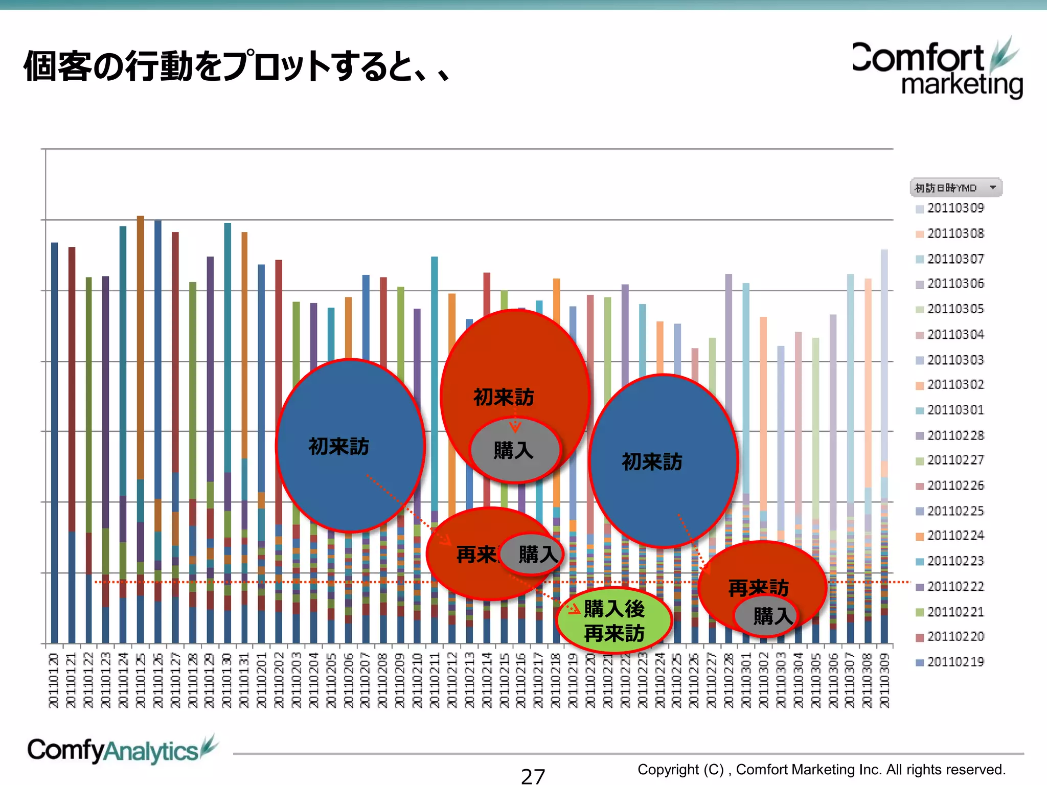個客の行動をプロットすると、、




                  初来訪

         初来訪      購入
                          初来訪



               再来訪 購入
                                         再来訪
                         購入後              購入
                         再来訪




                    27     Copyright (C) , Comfort Marketing Inc. All rights reserved.
 