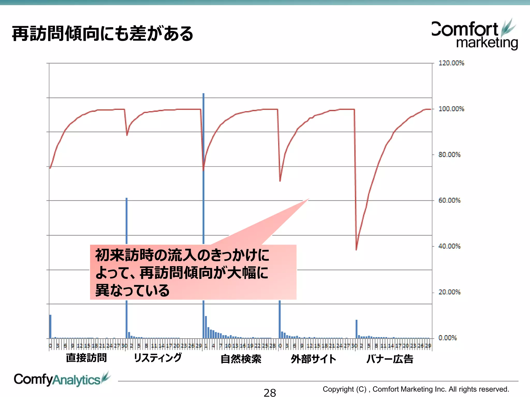 再訪問傾向にも差がある




     初来訪時の流入のきっかけに
     よって、再訪問傾向が大幅に
     異なっている



   直接訪問   リスティング   自然検索        外部サイト           バナー広告


                          28      Copyright (C) , Comfort Marketing Inc. All rights reserved.
 