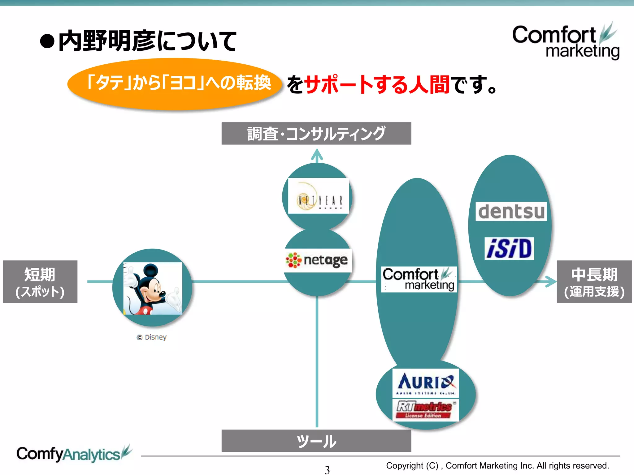 内野明彦について
         「タテ」から「ヨコ」への転換 をサポートする人間です。

                   調査・コンサルティング




 短期                                                                              中長期
(スポット)                                                                         (運用支援)




                      ツール
                                 Copyright (C) , Comfort Marketing Inc. All rights reserved.
                         3
 