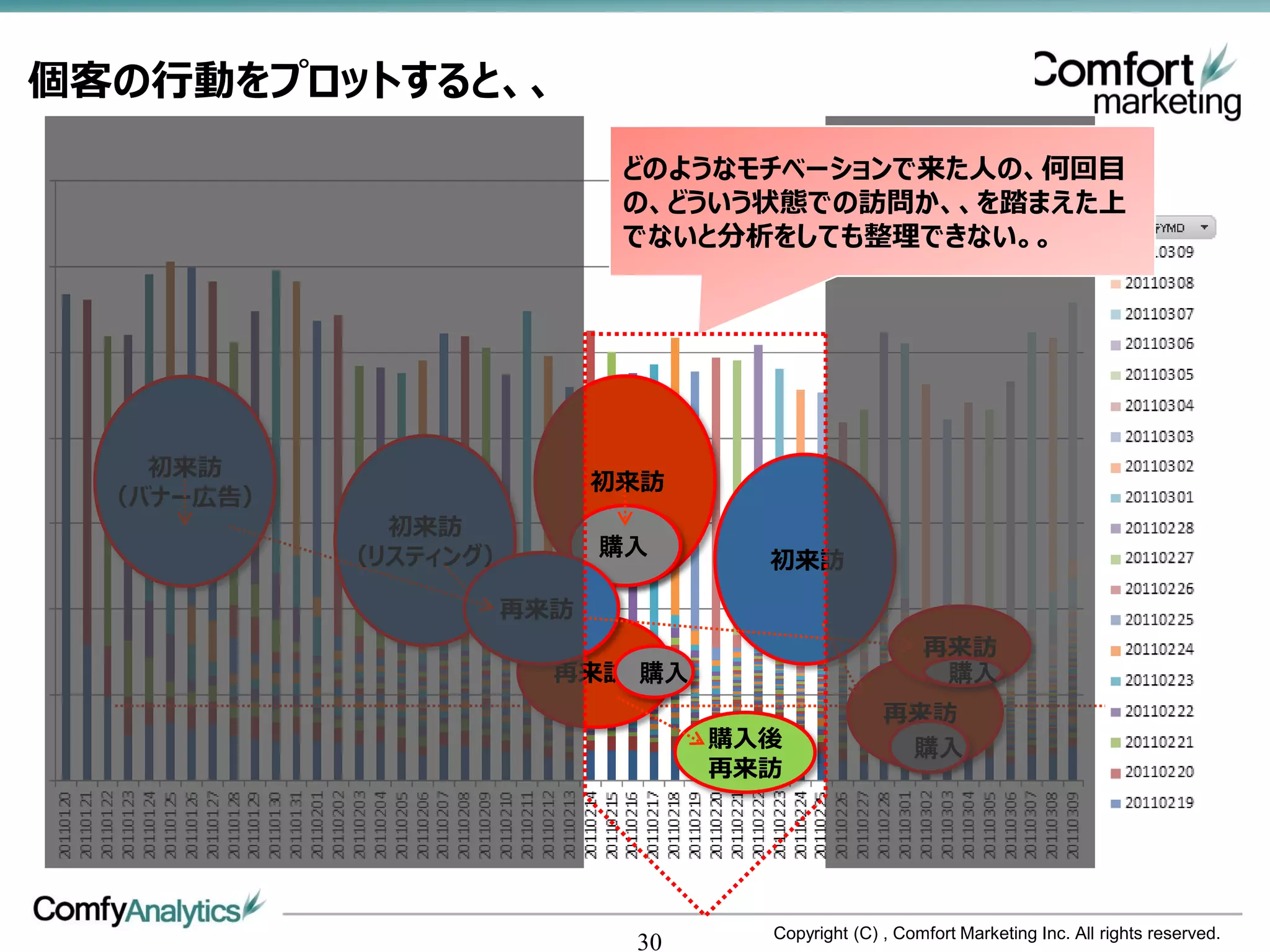 個客の行動をプロットすると、、
                          どのようなモチベーションで来た人の、何回目
                          の、どういう状態での訪問か、、を踏まえた上
                          でないと分析をしても整理できない。。




    初来訪
                         初来訪
  （バナー広告）
              初来訪
            （リスティング）     購入
                                  初来訪
                   再来訪
                                                     再来訪
                       再来訪 購入                         購入
                                                再来訪
                                購入後              購入
                                再来訪




                                  Copyright (C) , Comfort Marketing Inc. All rights reserved.
                          30
 