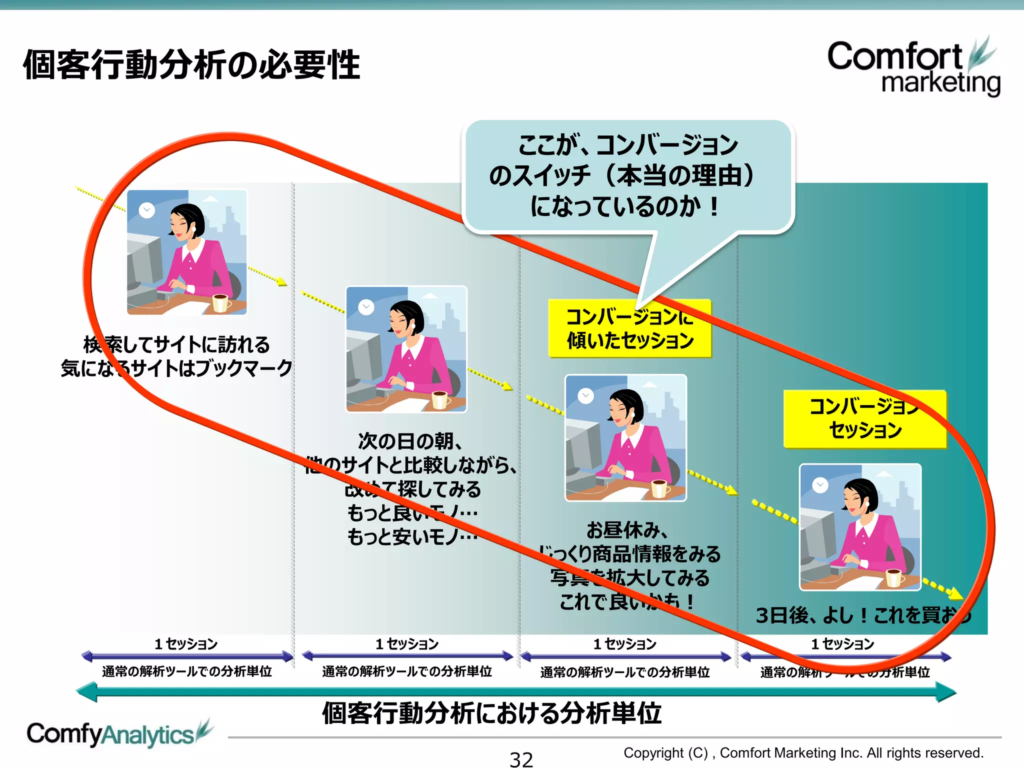 個客行動分析の必要性

                                   ここが、コンバージョン
                                  のスイッチ（本当の理由）
                                    になっているのか！



                                             コンバージョンに
  検索してサイトに訪れる                                傾いたセッション
 気になるサイトはブックマーク
                                                                                コンバージョン
                                                                                 セッション
                       次の日の朝、
                    他のサイトと比較しながら、
                      改めて探してみる
                      もっと良いモノ…
                      もっと安いモノ…                 お昼休み、
                                           じっくり商品情報をみる
                                            写真を拡大してみる
                                            これで良いかも！
                                                                       3日後、よし！これを買おう
       １セッション            １セッション                １セッション                           １セッション
   通常の解析ツールでの分析単位    通常の解析ツールでの分析単位        通常の解析ツールでの分析単位               通常の解析ツールでの分析単位


                     個客行動分析における分析単位
                                      32          Copyright (C) , Comfort Marketing Inc. All rights reserved.
 