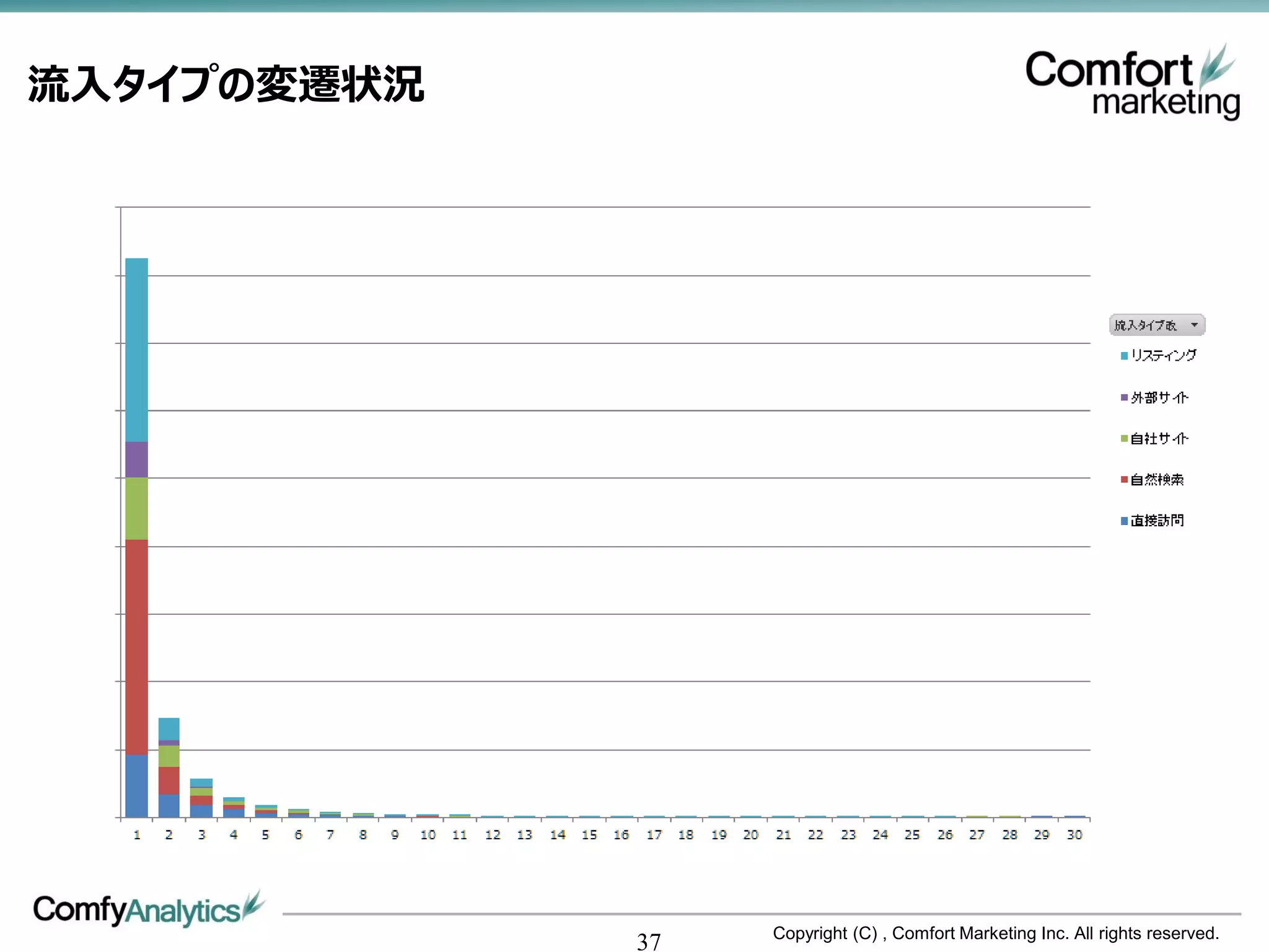 流入タイプの変遷状況




                  Copyright (C) , Comfort Marketing Inc. All rights reserved.
             37
 