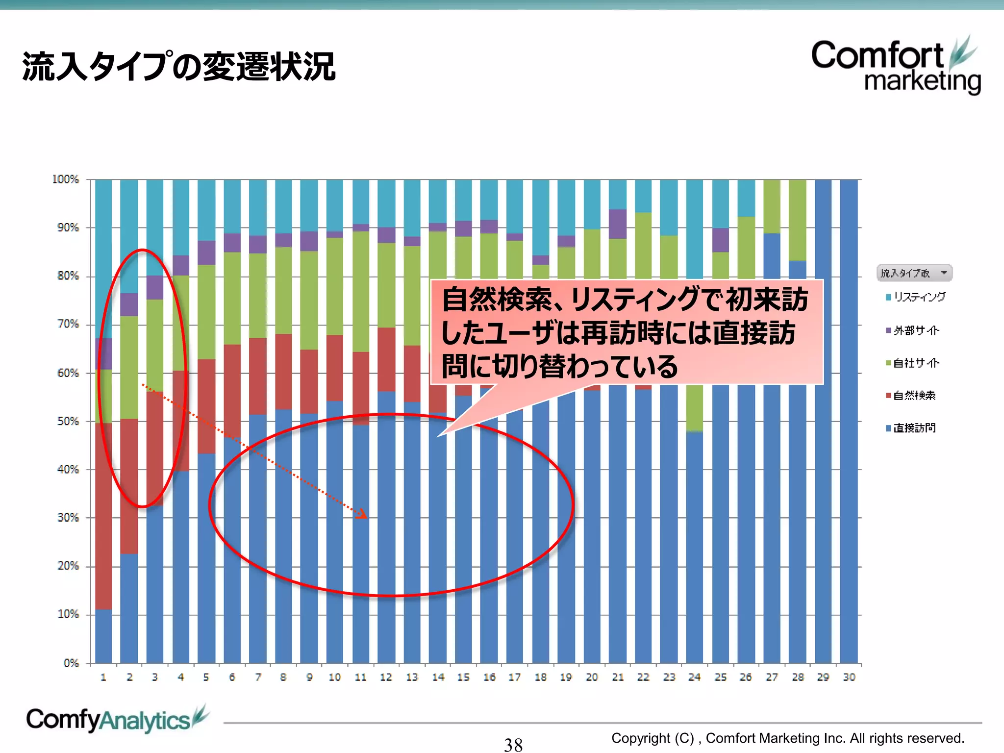 流入タイプの変遷状況


   自然検索、リスティングで初来訪したユーザは再訪時には直接訪問に切り替わっている



                   自然検索、リスティングで初来訪
                   したユーザは再訪時には直接訪
                   問に切り替わっている




                             Copyright (C) , Comfort Marketing Inc. All rights reserved.
                       38
 