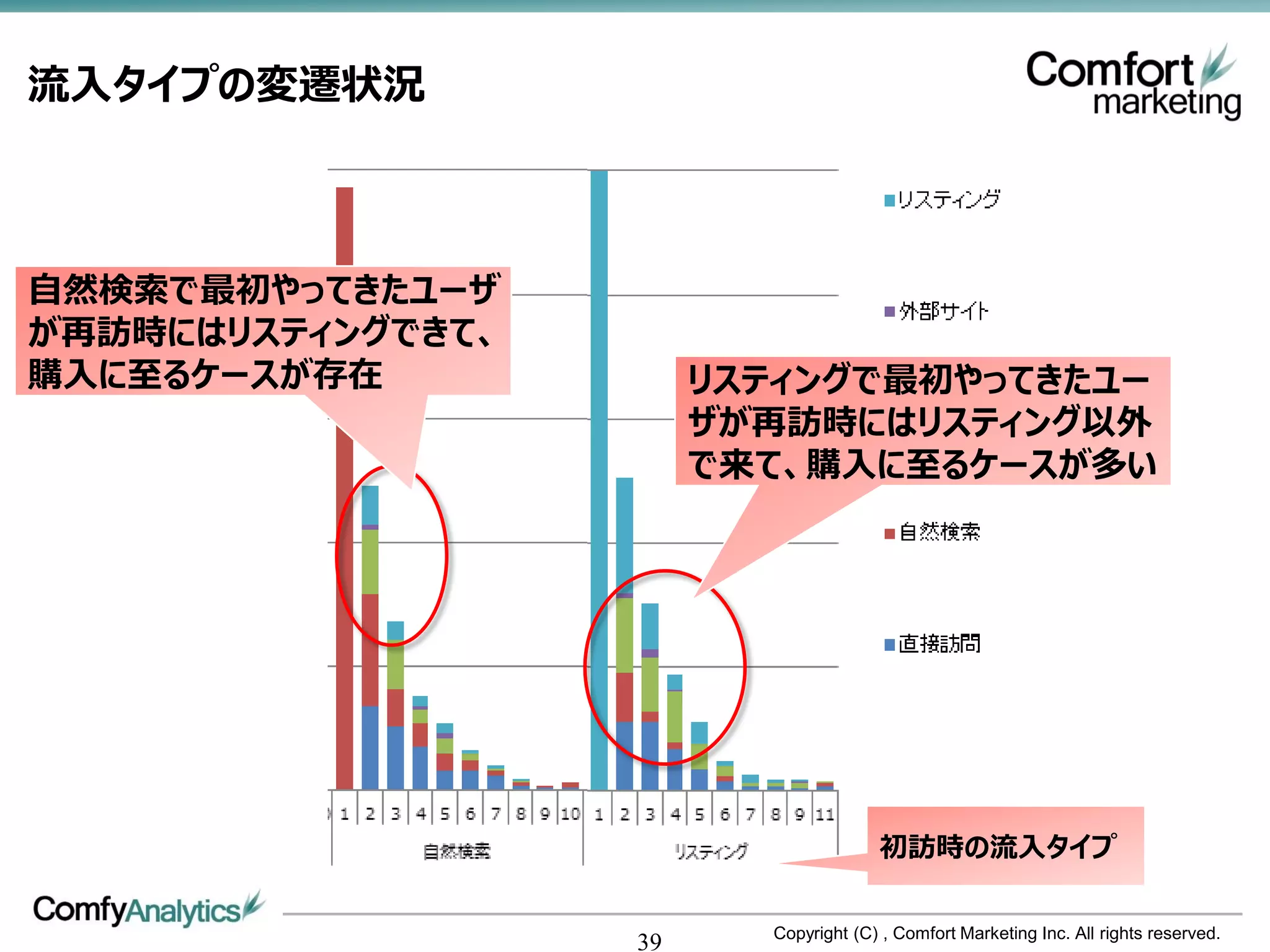 流入タイプの変遷状況



自然検索で最初やってきたユーザ
が再訪時にはリスティングできて、
購入に至るケースが存在             リスティングで最初やってきたユー
                        ザが再訪時にはリスティング以外
                        で来て、購入に至るケースが多い




                                       初訪時の流入タイプ

                          Copyright (C) , Comfort Marketing Inc. All rights reserved.
                   39
 
