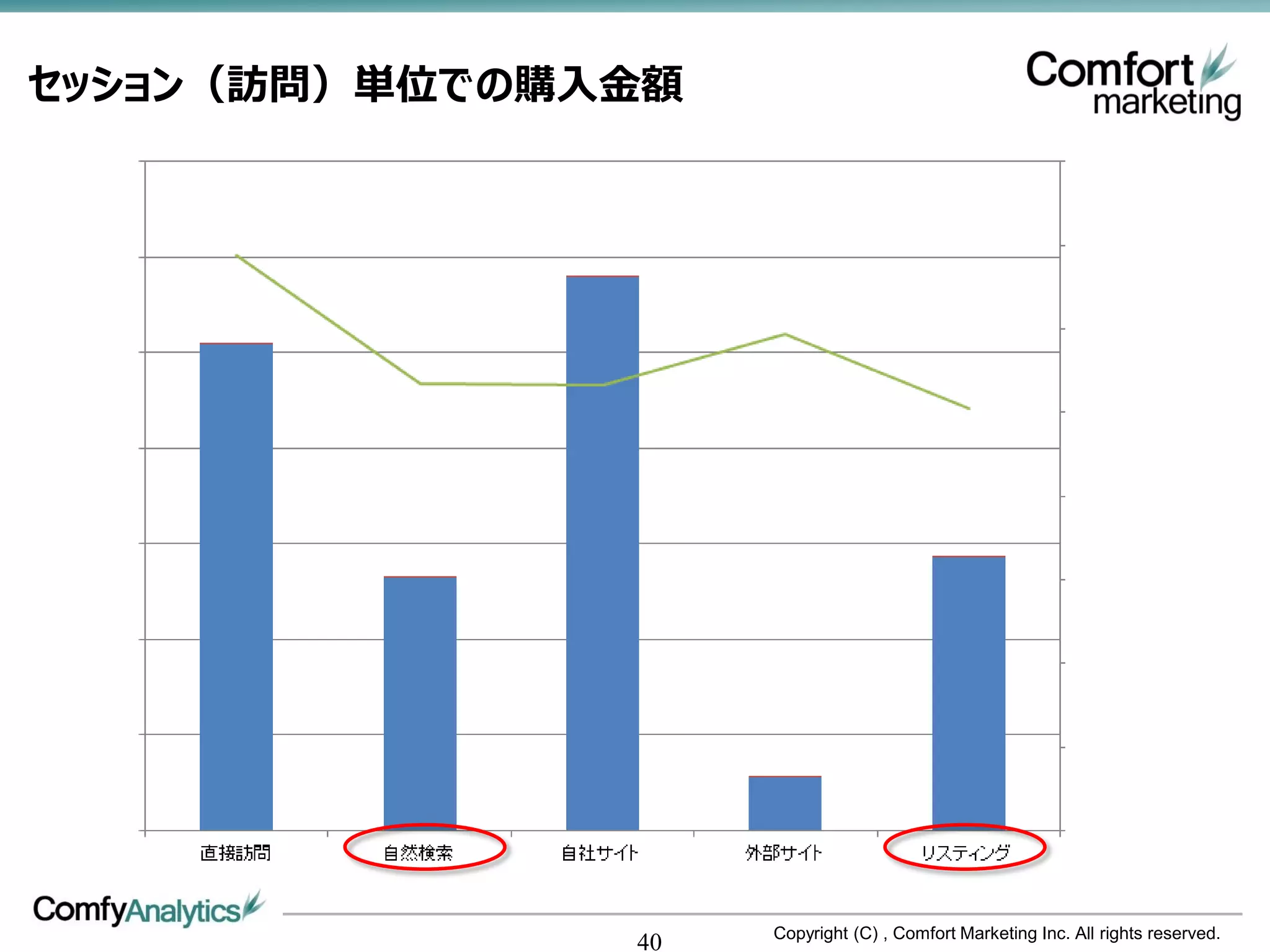 セッション（訪問）単位での購入金額




                    Copyright (C) , Comfort Marketing Inc. All rights reserved.
               40
 