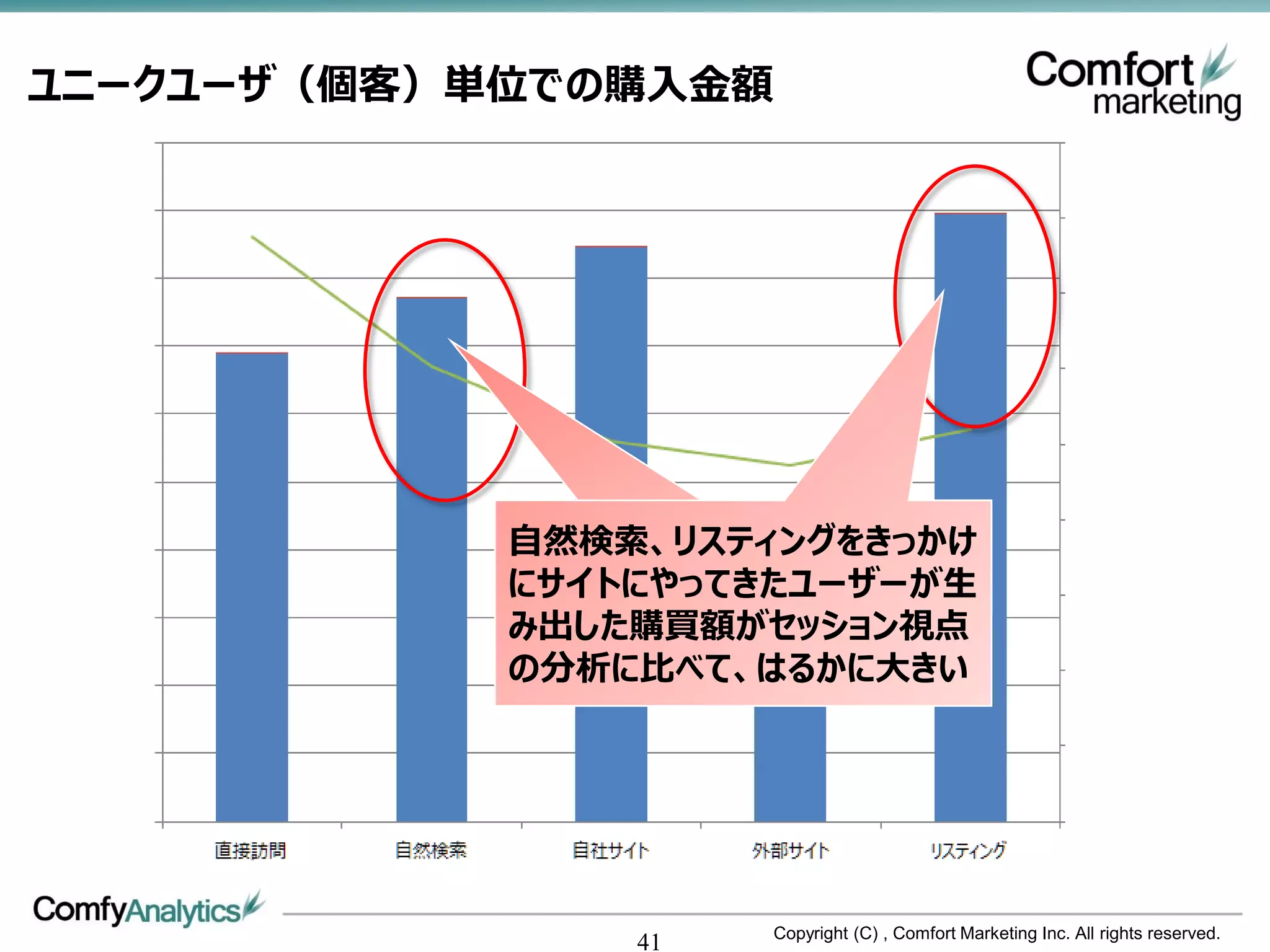 ユニークユーザ（個客）単位での購入金額




            2回目以降の訪問で
            自然検索、リスティングをきっかけ
            コンバージョンに至ったユーザ
            にサイトにやってきたユーザーが生
            み出した購買額がセッション視点
            の分析に比べて、はるかに大きい




                      Copyright (C) , Comfort Marketing Inc. All rights reserved.
                41
 
