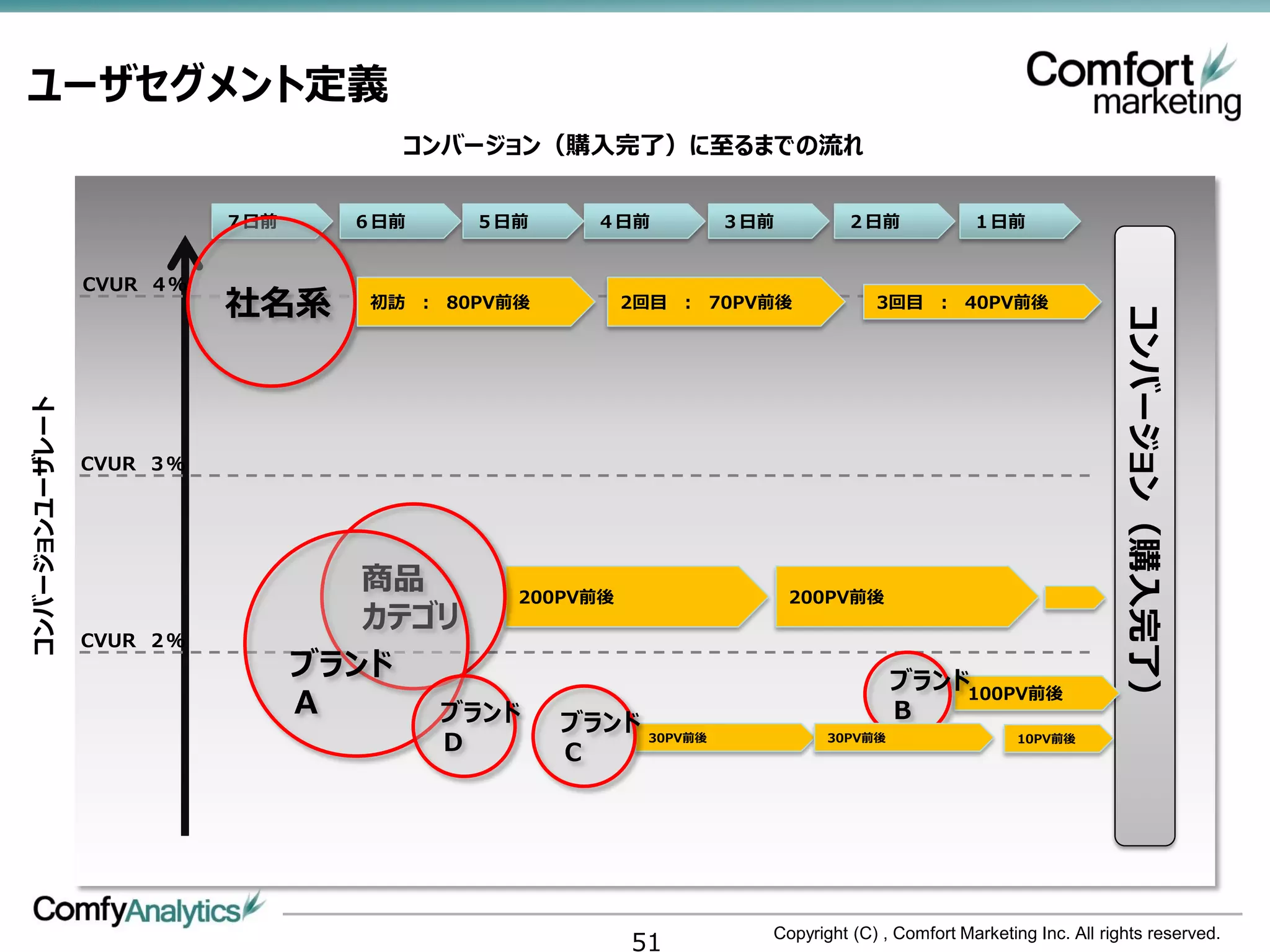 ユーザセグメント定義
                                      コンバージョン（購入完了）に至るまでの流れ

                          ７日前      ６日前       ５日前    ４日前            ３日前        ２日前              １日前


                CVUR ４％
                          社名系       初訪 ： 80PV前後      2回目 ： 70PV前後                 3回目 ： 40PV前後




                                                                                                                   コンバージョン（購入完了）
コンバージョンユーザレート




                CVUR ３％




                                   商品     200PV前後                        200PV前後
                                   カテゴリ
                CVUR ２％
                                ブランド                                                 ブランド100PV前後
                                Ａ     ブランド                                           Ｂ
                                                   ブランド
                                         Ｄ         Ｃ
                                                          30PV前後            30PV前後                   10PV前後




                                                      51             Copyright (C) , Comfort Marketing Inc. All rights reserved.
 