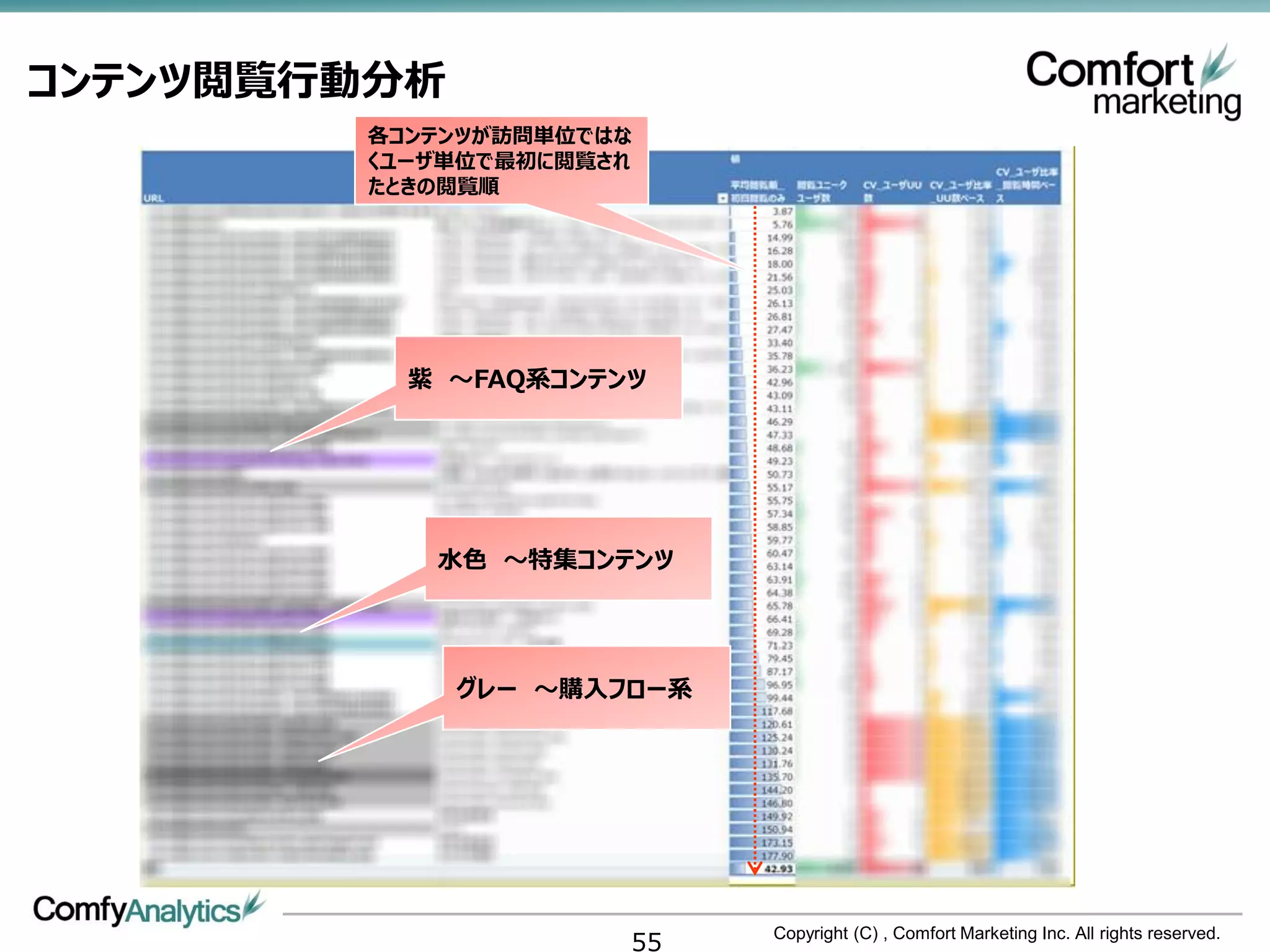 コンテンツ閲覧行動分析
        各コンテンツが訪問単位ではな
        くユーザ単位で最初に閲覧され
        たときの閲覧順




          紫 ～FAQ系コンテンツ




           水色 ～特集コンテンツ




              グレー ～購入フロー系




                      55    Copyright (C) , Comfort Marketing Inc. All rights reserved.
 