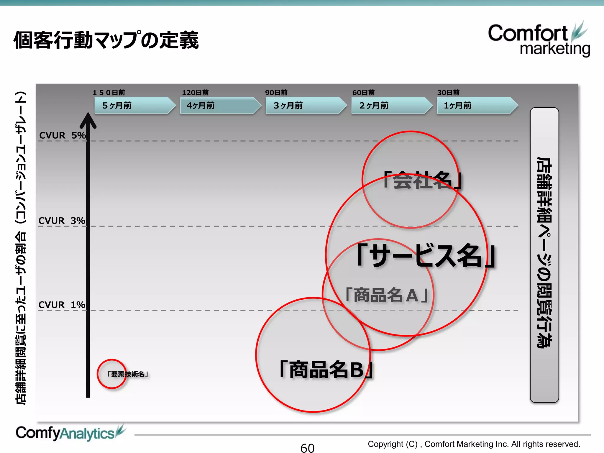 個客行動マップの定義
店舗詳細閲覧に至ったユーザの割合（コンバージョンユーザレート）




                                            １５０日前       120日前   90日前        60日前                 30日前
                                             ５ヶ月前       4ヶ月前     ３ヶ月前       ２ヶ月前                  1ヶ月前


                                  CVUR 5％




                                                                                                                            店舗詳細ページの閲覧行為
                                                                                   「会社名」
                                  CVUR 3％



                                                                            「サービス名」
                                  CVUR 1％
                                                                            「商品名Ａ」



                                              「要素技術名」             「商品名B」


                                                                       60     Copyright (C) , Comfort Marketing Inc. All rights reserved.
 
