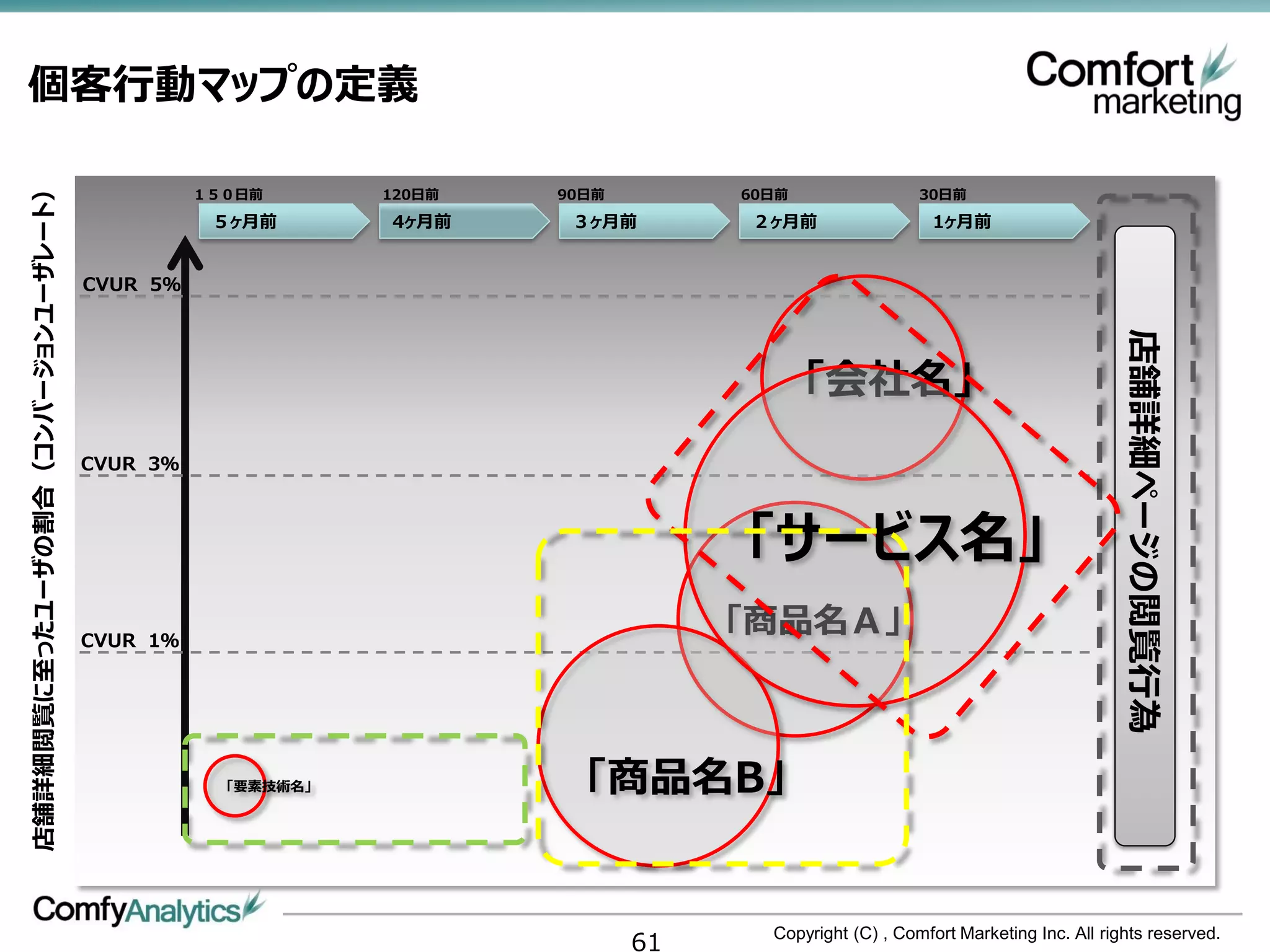 個客行動マップの定義
店舗詳細閲覧に至ったユーザの割合（コンバージョンユーザレート）




                                            １５０日前       120日前   90日前        60日前                 30日前
                                             ５ヶ月前       4ヶ月前     ３ヶ月前       ２ヶ月前                  1ヶ月前


                                  CVUR 5％




                                                                                                                            店舗詳細ページの閲覧行為
                                                                                   「会社名」
                                  CVUR 3％



                                                                            「サービス名」
                                  CVUR 1％
                                                                            「商品名Ａ」



                                              「要素技術名」             「商品名B」


                                                                       61     Copyright (C) , Comfort Marketing Inc. All rights reserved.
 