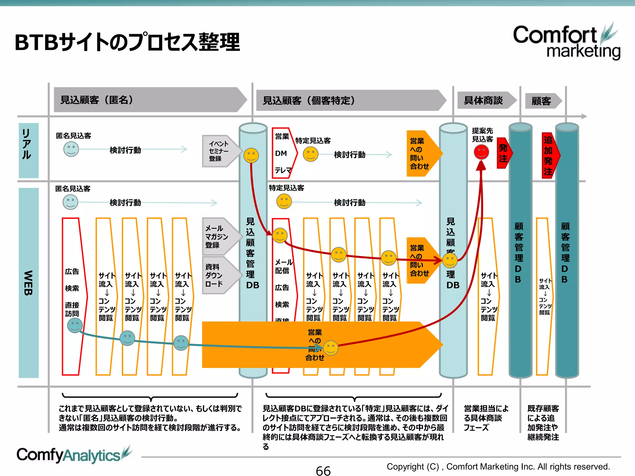 BTBサイトのプロセス整理

      見込顧客（匿名）                                    見込顧客（個客特定）                                     具体商談              顧客

                                                                                                   提案先
リ     匿名見込客                                        営業
                                                         特定見込客                     営業              見込客                追
ア                                     イベント
                                                                                                           発
               検討行動                   セミナー                                         への                                 加
ル                                     登録
                                                   DM            検討行動              問い                      注          発
                                                                                   合わせ
                                                   テレマ                                                                注
      匿名見込客                                       特定見込客

               検討行動                                              検討行動

                                             見                                              見
                                      メール                                                                      顧           顧
                                             込                                              込
                                      マガジン                                                                     客           客
                                      登録     顧                                              顧
                                                                                   営業                          管           管
                                             客                                     への       客
                                                   メール                                                         理           理
                                      資料     管                                     問い       管
       広告                                          配信                                                          D           D
                                             理                                     合わせ      理
WEB




              サイト   サイト   サイト   サイト   ダウン                 サイト    サイト   サイト   サイト                     サイト
                                                                                                               B     サイト   B
       検索
              流入    流入    流入    流入    ロード    DB    広告     流入     流入    流入    流入             DB       流入              流入
               ↓     ↓     ↓     ↓                         ↓      ↓     ↓     ↓                       ↓               ↓
              コン    コン    コン    コン                 検索     コン     コン    コン    コン                      コン              コン
       直接                                                                                                            テンツ
              テンツ   テンツ   テンツ   テンツ                       テンツ    テンツ   テンツ   テンツ                     テンツ
       訪問                                                                                                            閲覧
              閲覧    閲覧    閲覧    閲覧                 直接     閲覧     閲覧    閲覧    閲覧                      閲覧
                                                   訪問     営業
                                                          への
                                                          問い
                                                          合わせ




      これまで見込顧客として登録されていない、もしくは判別で                 見込顧客DBに登録されている「特定」見込顧客には、ダイ                    営業担当によ            既存顧客
      きない「匿名」見込顧客の検討行動。                           レクト接点にてアプローチされる。通常は、その後も複数回                    る具体商談             による追
      通常は複数回のサイト訪問を経て検討段階が進行する。                   のサイト訪問を経てさらに検討段階を進め、その中から最                     フェーズ              加発注や
                                                  終的には具体商談フェーズへと転換する見込顧客が現れ                                        継続発注
                                                  る


                                                           66                Copyright (C) , Comfort Marketing Inc. All rights reserved.
 
