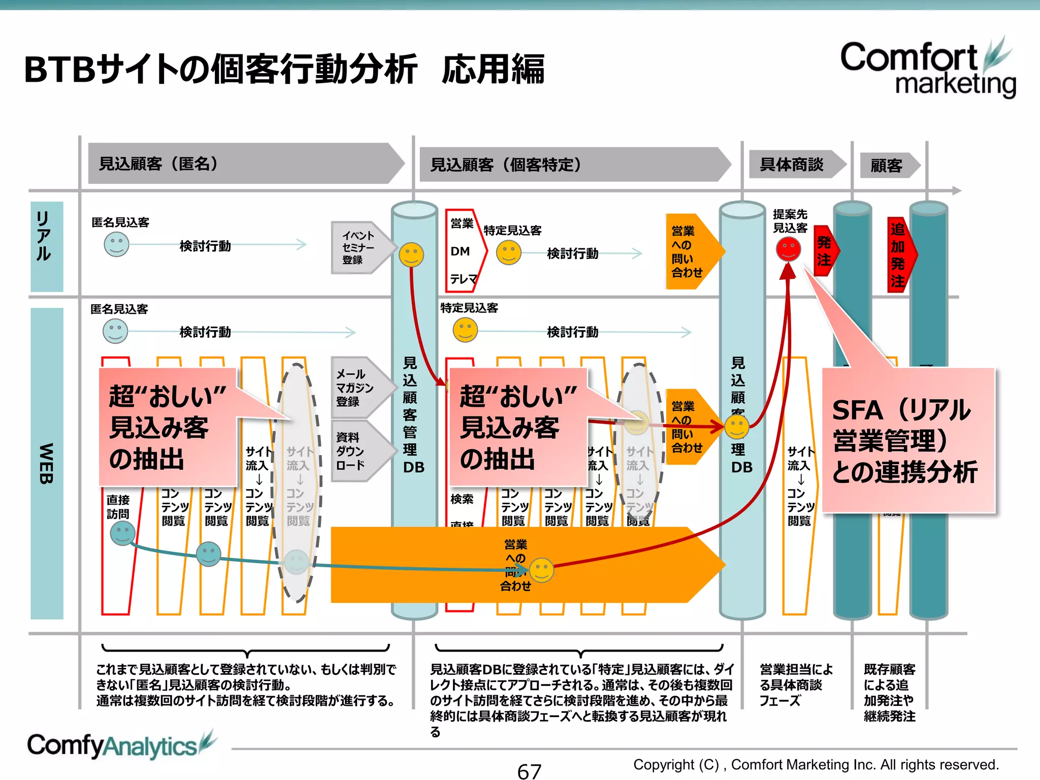BTBサイトの個客行動分析 応用編

      見込顧客（匿名）                                    見込顧客（個客特定）                                     具体商談              顧客

                                                                                                   提案先
リ     匿名見込客                                        営業
                                                         特定見込客                     営業              見込客                追
ア                                     イベント
                                                                                                           発
               検討行動                   セミナー                                         への                                 加
ル                                     登録
                                                   DM            検討行動              問い                      注          発
                                                                                   合わせ
                                                   テレマ                                                                注
      匿名見込客                                       特定見込客

               検討行動                                              検討行動

                                             見                                              見
                                      メール                                                                      顧           顧
                                             込                                              込
                                                                                                               客           客
       超“おしい”                                       超“おしい”
                                      マガジン
                                             顧                                              顧
                                                                                                               SFA（リアル
                                      登録                                           営業                          管           管
                                             客                                              客
       見込み客                                  管      見込み客
                                                   メール
                                                                                   への
                                                                                            管
                                                                                                               理           理
       広告
                                      資料
                                             理     配信
                                                                                   問い
                                                                                   合わせ      理                  営業管理）
                                                                                                               D           D
       の抽出 サイト                                      の抽出 サイト
WEB




          サイト             サイト   サイト   ダウン              サイト             サイト   サイト                     サイト
                                                                                                               B           B
                                                                                                               との連携分析
                                                                                                                     サイト
       検索
          流入  流入          流入    流入    ロード    DB    広告  流入  流入          流入    流入             DB       流入              流入
               ↓     ↓     ↓     ↓                         ↓      ↓     ↓     ↓                       ↓               ↓
              コン    コン    コン    コン                 検索     コン     コン    コン    コン                      コン              コン
       直接                                                                                                            テンツ
              テンツ   テンツ   テンツ   テンツ                       テンツ    テンツ   テンツ   テンツ                     テンツ
       訪問                                                                                                            閲覧
              閲覧    閲覧    閲覧    閲覧                 直接     閲覧     閲覧    閲覧    閲覧                      閲覧
                                                   訪問     営業
                                                          への
                                                          問い
                                                          合わせ




      これまで見込顧客として登録されていない、もしくは判別で                 見込顧客DBに登録されている「特定」見込顧客には、ダイ                    営業担当によ            既存顧客
      きない「匿名」見込顧客の検討行動。                           レクト接点にてアプローチされる。通常は、その後も複数回                    る具体商談             による追
      通常は複数回のサイト訪問を経て検討段階が進行する。                   のサイト訪問を経てさらに検討段階を進め、その中から最                     フェーズ              加発注や
                                                  終的には具体商談フェーズへと転換する見込顧客が現れ                                        継続発注
                                                  る


                                                           67                Copyright (C) , Comfort Marketing Inc. All rights reserved.
 