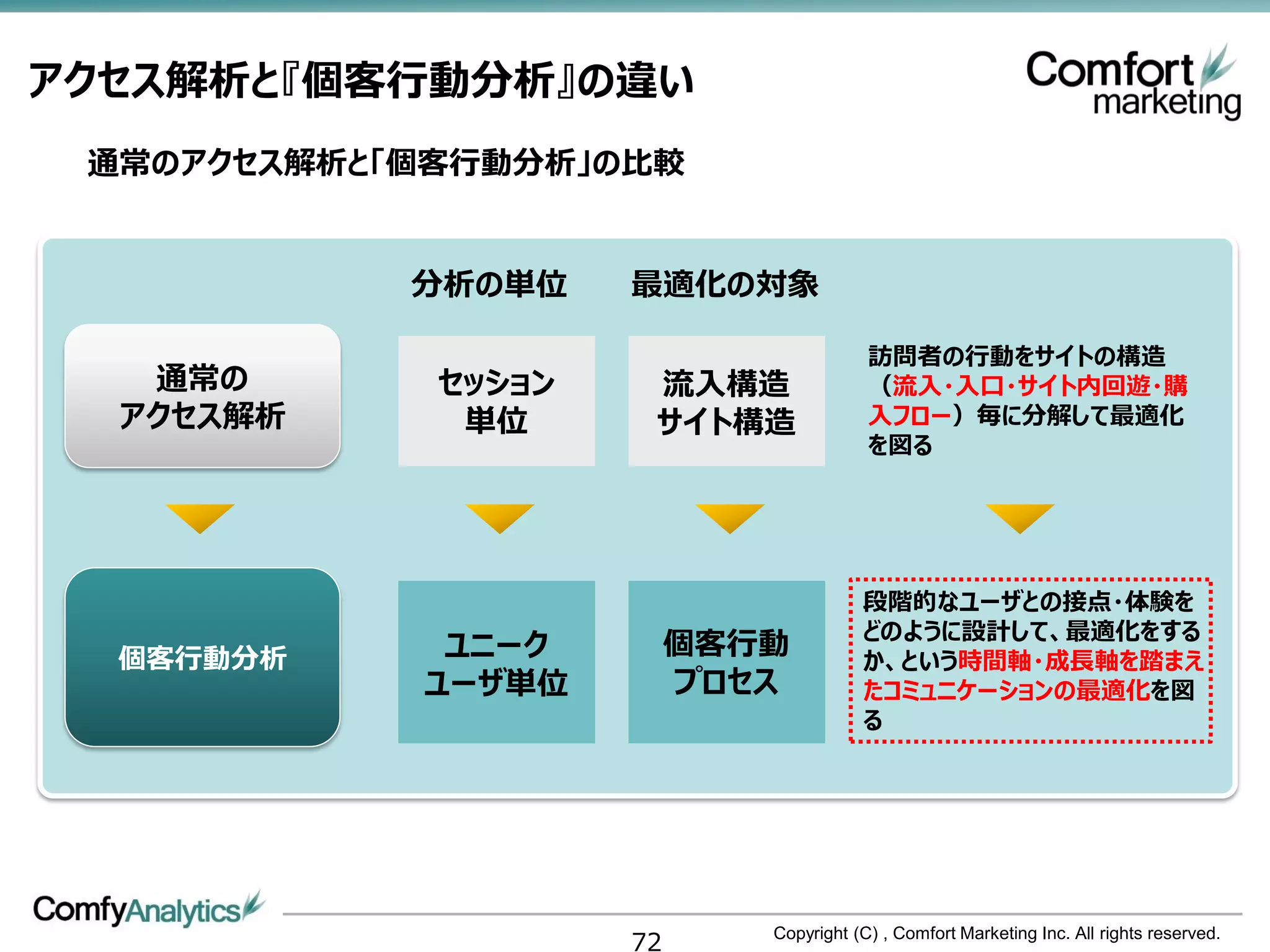 アクセス解析と『個客行動分析』の違い
 通常のアクセス解析と「個客行動分析」の比較


            分析の単位    最適化の対象

                                         訪問者の行動をサイトの構造
   通常の       セッション    流入構造               （流入・入口・サイト内回遊・購
  アクセス解析      単位      サイト構造              入フロー）毎に分解して最適化
                                         を図る




                                        段階的なユーザとの接点・体験を
                                        どのように設計して、最適化をする
  個客行動分析     ユニーク         個客行動          か、という時間軸・成長軸を踏まえ
            ユーザ単位         プロセス          たコミュニケーションの最適化を図
                                        る




                     72      Copyright (C) , Comfort Marketing Inc. All rights reserved.
 