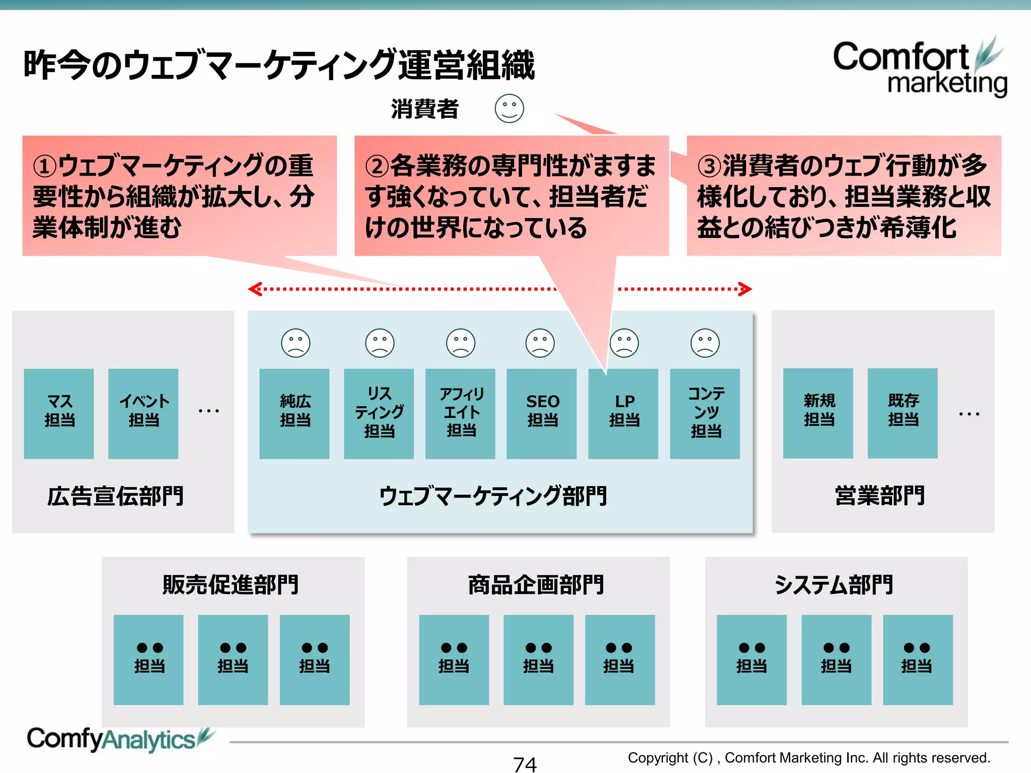 昨今のウェブマーケティング運営組織
                           消費者

①ウェブマーケティングの重            ②各業務の専門性がますま                     ③消費者のウェブ行動が多
要性から組織が拡大し、分             す強くなっていて、担当者だ                    様化しており、担当業務と収
業体制が進む                   けの世界になっている                       益との結びつきが希薄化




マス   イベント          純広     リス    アフィリ    SEO   LP        コンテ                新規            既存
            ・・・          ティング   エイト                     ンツ                                          ・・・
担当    担当           担当                   担当    担当                           担当            担当
                          担当     担当                     担当



広告宣伝部門                    ウェブマーケティング部門                                          営業部門


        販売促進部門                    商品企画部門                              システム部門

      ●●      ●●    ●●          ●●     ●●     ●●                ●●            ●●           ●●
      担当      担当    担当          担当     担当     担当                担当            担当           担当




                                       74      Copyright (C) , Comfort Marketing Inc. All rights reserved.
 