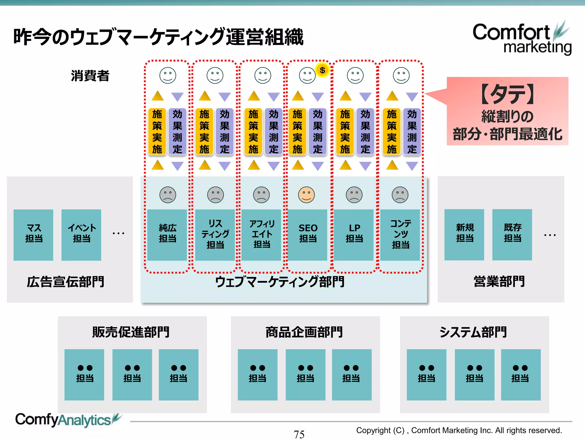 昨今のウェブマーケティング運営組織
                                                   ＄
     消費者
                                                                                             【タテ】
                   施   効    施   効   施    効   施    効    施    効      施     効              縦割りの
                   策   果    策   果   策    果   策    果    策    果      策     果
                   実   測    実   測   実    測   実    測    実    測      実     測            部分・部門最適化
                   施   定    施   定   施    定   施    定    施    定      施     定




マス   イベント          純広        リス     アフィリ     SEO       LP           コンテ                新規            既存
            ・・・             ティング    エイト                             ンツ                                          ・・・
担当    担当           担当                        担当        担当                              担当            担当
                             担当      担当                             担当



広告宣伝部門                          ウェブマーケティング部門                                                営業部門


        販売促進部門                          商品企画部門                                    システム部門

      ●●      ●●       ●●           ●●       ●●        ●●                    ●●           ●●           ●●
      担当      担当       担当           担当       担当        担当                    担当           担当           担当




                                                           Copyright (C) , Comfort Marketing Inc. All rights reserved.
                                             75
 