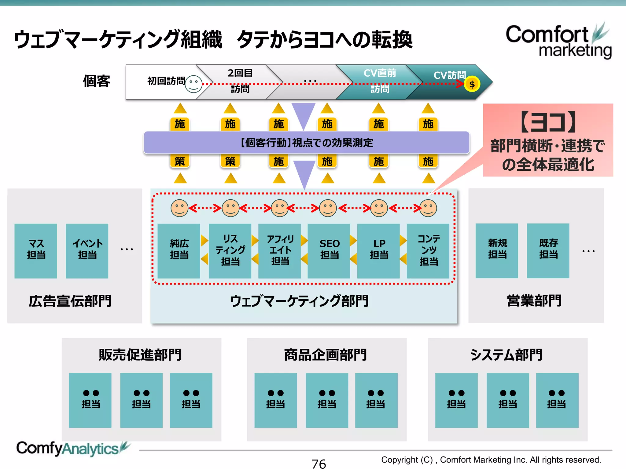 ウェブマーケティング組織 タテからヨコへの転換
                           2回目                      CV直前             CV訪問
      個客          初回訪問
                            訪問
                                        ・・・
                                                    訪問
                                                                             ＄



                    施      施      施           施      施           施                        【ヨコ】
                               【個客行動】視点での効果測定                                      部門横断・連携で
                    策      策      施           施      施           施                  の全体最適化



マス   イベント           純広     リス    アフィリ         SEO   LP         コンテ                新規            既存
            ・・・           ティング   エイト                           ンツ                                          ・・・
担当    担当            担当                        担当    担当                            担当            担当
                           担当     担当                           担当



広告宣伝部門                     ウェブマーケティング部門                                                営業部門


        販売促進部門                        商品企画部門                                 システム部門

      ●●      ●●     ●●          ●●       ●●        ●●                 ●●            ●●           ●●
      担当      担当     担当          担当       担当        担当                 担当            担当           担当




                                         76           Copyright (C) , Comfort Marketing Inc. All rights reserved.
 