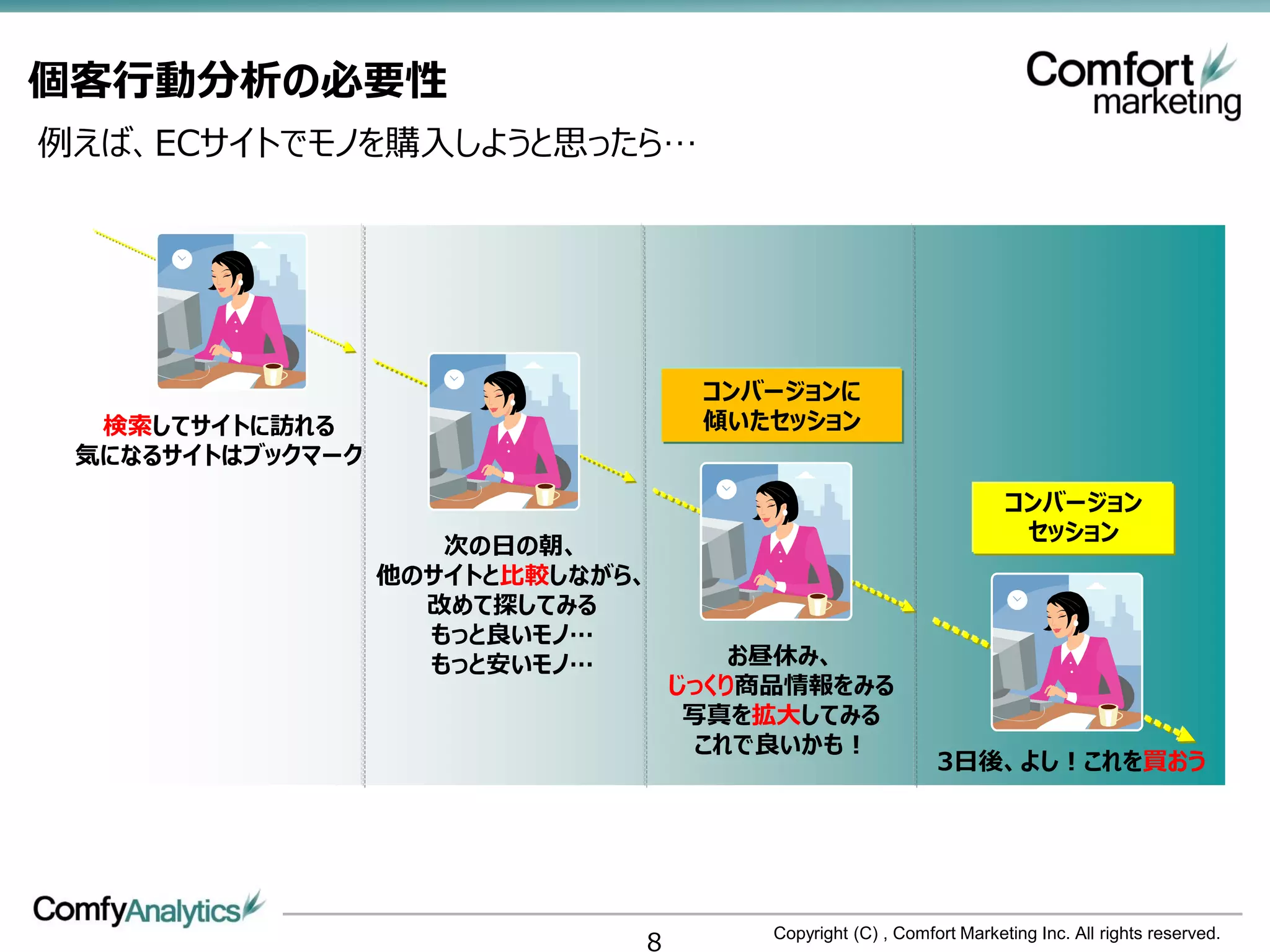 個客行動分析の必要性
例えば、ECサイトでモノを購入しようと思ったら…




                                   コンバージョンに
  検索してサイトに訪れる                      傾いたセッション
 気になるサイトはブックマーク
                                                                     コンバージョン
                                                                      セッション
                     次の日の朝、
                  他のサイトと比較しながら、
                    改めて探してみる
                    もっと良いモノ…
                    もっと安いモノ…          お昼休み、
                                  じっくり商品情報をみる
                                   写真を拡大してみる
                                   これで良いかも！
                                                            3日後、よし！これを買おう




                              8        Copyright (C) , Comfort Marketing Inc. All rights reserved.
 