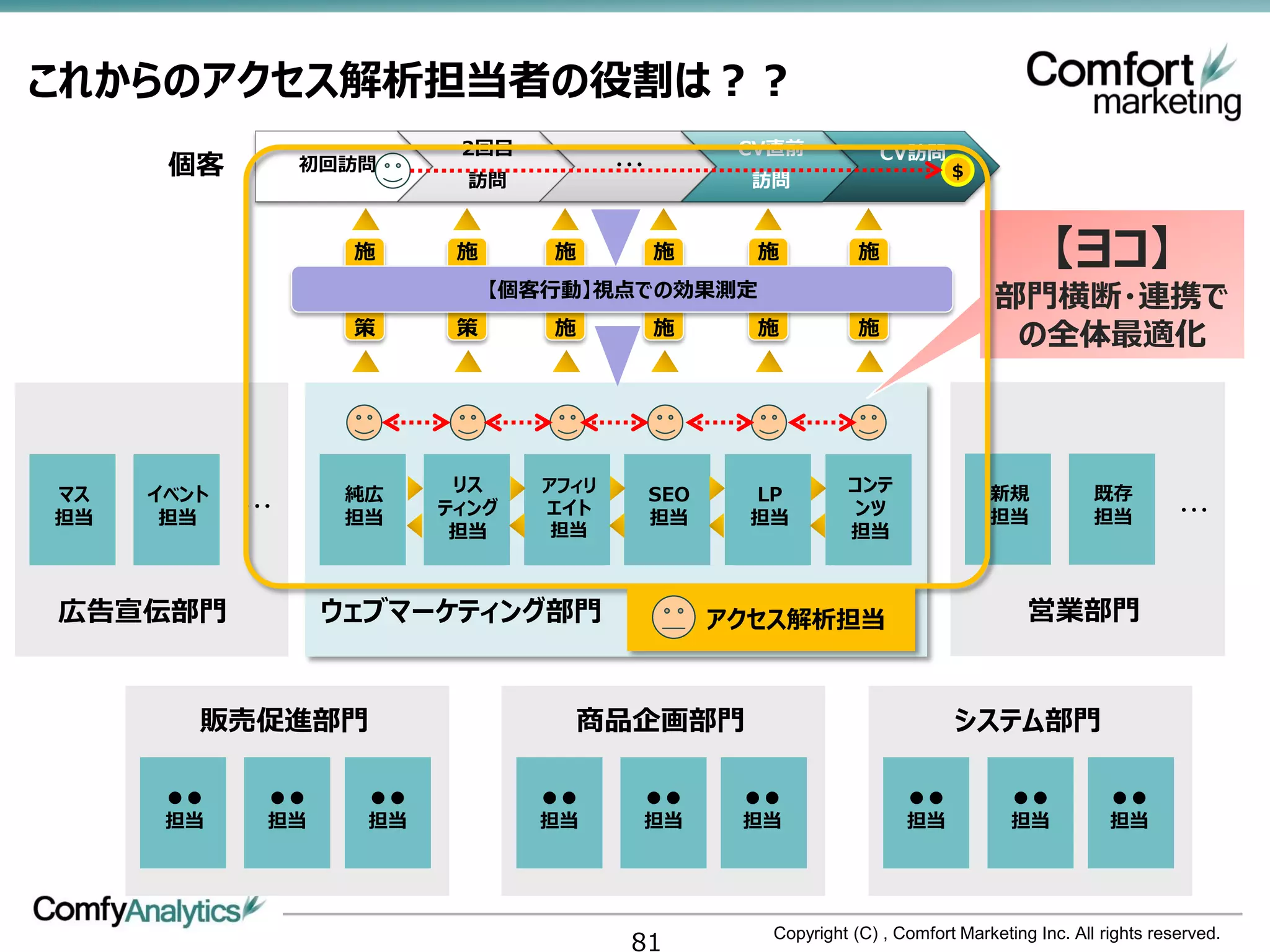 これからのアクセス解析担当者の役割は？？
                           2回目                       CV直前             CV訪問
      個客          初回訪問
                            訪問
                                        ・・・
                                                      訪問
                                                                              ＄



                    施      施      施           施       施           施                        【ヨコ】
                               【個客行動】視点での効果測定                                       部門横断・連携で
                    策      策      施           施       施           施                  の全体最適化



マス   イベント           純広     リス    アフィリ         SEO    LP         コンテ                新規            既存
            ・・・           ティング   エイト                            ンツ                                          ・・・
担当    担当            担当                        担当     担当                            担当            担当
                           担当     担当                            担当



広告宣伝部門             ウェブマーケティング部門                     アクセス解析担当                            営業部門


        販売促進部門                        商品企画部門                                  システム部門

      ●●      ●●     ●●          ●●       ●●         ●●                 ●●            ●●           ●●
      担当      担当     担当          担当       担当         担当                 担当            担当           担当




                                         81            Copyright (C) , Comfort Marketing Inc. All rights reserved.
 