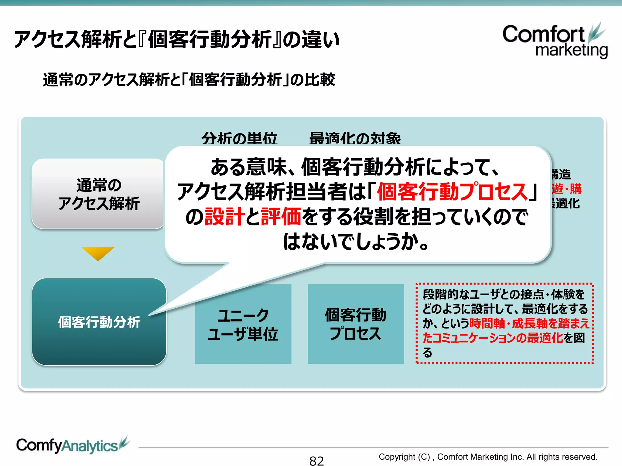 アクセス解析と『個客行動分析』の違い
 通常のアクセス解析と「個客行動分析」の比較


            分析の単位    最適化の対象
             ある意味、個客行動分析によって、
                            訪問者の行動をサイトの構造
   通常の       セッション単   流入構造
  アクセス解析
           アクセス解析担当者は「個客行動プロセス」
                            （流入・入口・サイト内回遊・購
                            入フロー）毎に分解して最適化
               位      サイト構造
           の設計と評価をする役割を担っていくので
                            を図る

                    はないでしょうか。

                                        段階的なユーザとの接点・体験を
                                        どのように設計して、最適化をする
  個客行動分析      ユニーク        個客行動          か、という時間軸・成長軸を踏まえ
             ユーザ単位        プロセス          たコミュニケーションの最適化を図
                                        る




                     82      Copyright (C) , Comfort Marketing Inc. All rights reserved.
 