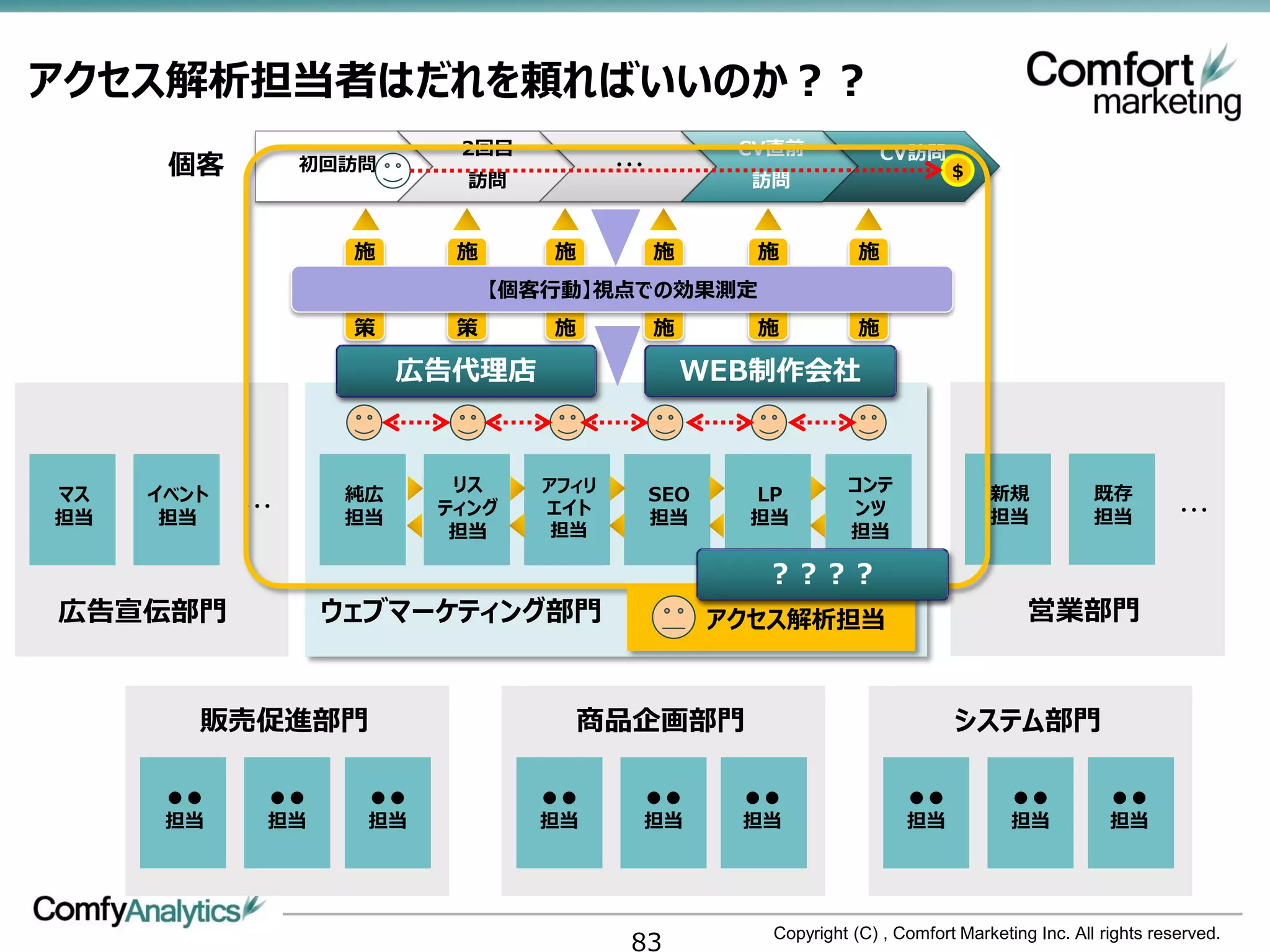 アクセス解析担当者はだれを頼ればいいのか？？
                           2回目                       CV直前             CV訪問
      個客          初回訪問
                            訪問
                                        ・・・
                                                      訪問
                                                                              ＄



                    施      施      施           施       施           施
                               【個客行動】視点での効果測定
                    策      策      施           施       施           施

                         広告代理店                    WEB制作会社



マス   イベント           純広     リス    アフィリ         SEO    LP         コンテ                新規            既存
            ・・・           ティング   エイト                            ンツ                                          ・・・
担当    担当            担当                        担当     担当                            担当            担当
                           担当     担当                            担当

                                                      ？？？？
広告宣伝部門             ウェブマーケティング部門                     アクセス解析担当                            営業部門


        販売促進部門                        商品企画部門                                  システム部門

      ●●      ●●     ●●          ●●       ●●         ●●                 ●●            ●●           ●●
      担当      担当     担当          担当       担当         担当                 担当            担当           担当




                                         83            Copyright (C) , Comfort Marketing Inc. All rights reserved.
 