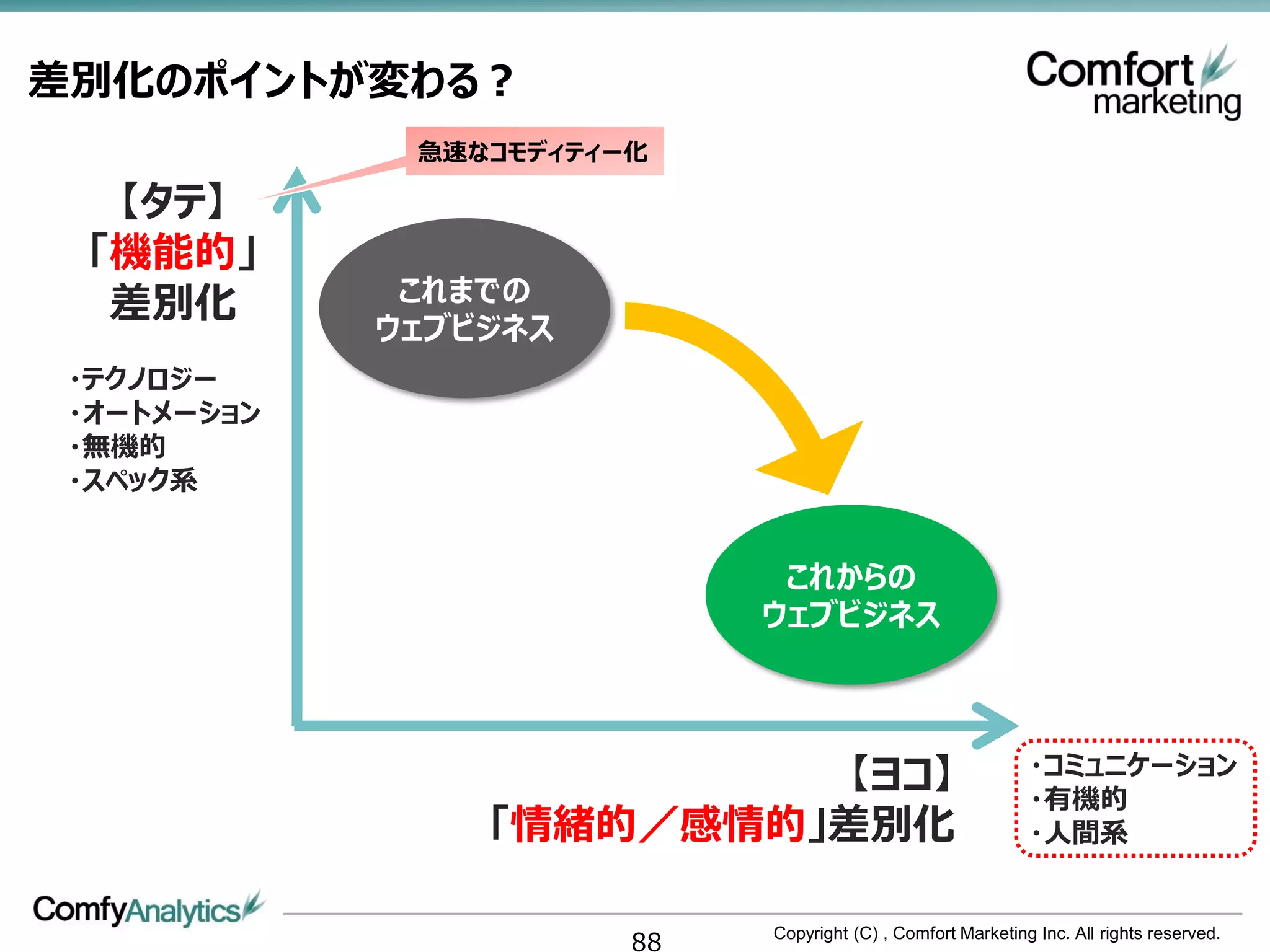 差別化のポイントが変わる？
              急速なコモディティー化

  【タテ】
 「機能的」
              これまでの
  差別化
             ウェブビジネス
 ・テクノロジー
 ・オートメーション
 ・無機的
 ・スペック系


                              これからの
                             ウェブビジネス




                          【ヨコ】                                ・コミュニケーション
                                                              ・有機的
                 「情緒的／感情的」差別化                                 ・人間系


                        88   Copyright (C) , Comfort Marketing Inc. All rights reserved.
 