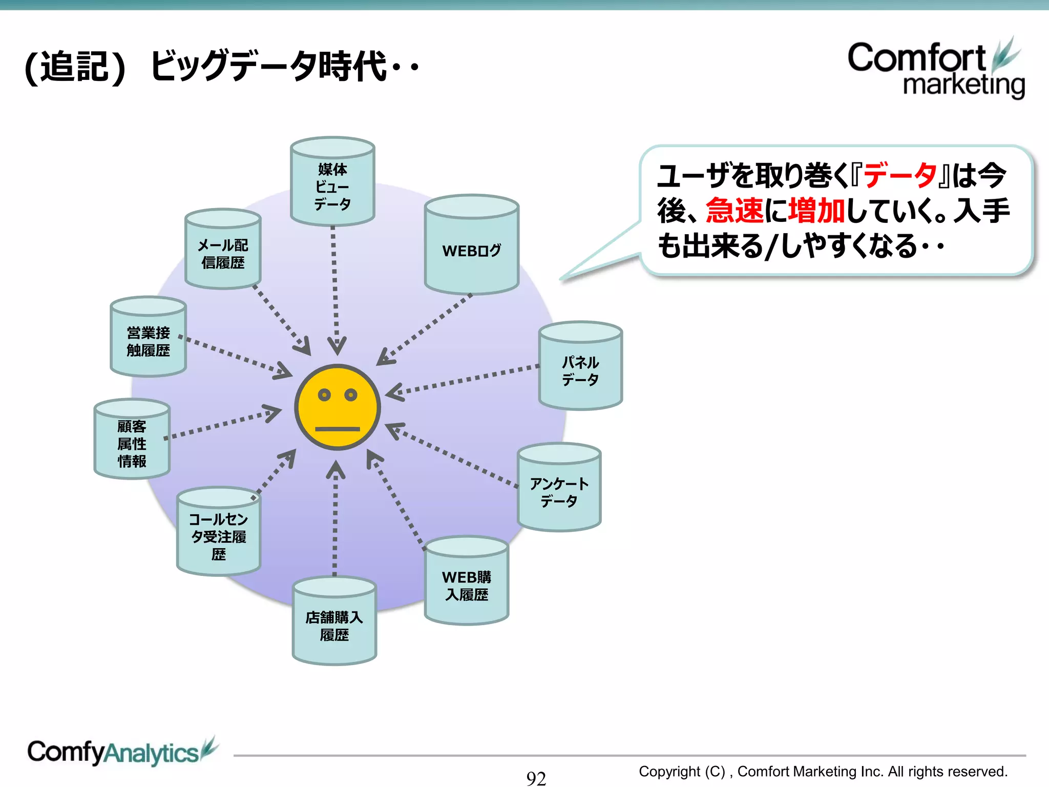 (追記) ビッグデータ時代・・

                 媒体
                 ビュー                         ユーザを取り巻く『データ』は今
                 データ
                                             後、急速に増加していく。入手
         メール配
         信履歴
                        WEBログ                も出来る/しやすくなる・・

   営業接
   触履歴
                                     パネル
                                     データ


   顧客
   属性
   情報
                                アンケート
                                 データ
         コールセン
         タ受注履
           歴
                        WEB購
                        入履歴
                 店舗購入
                  履歴




                                           Copyright (C) , Comfort Marketing Inc. All rights reserved.
                                92
 