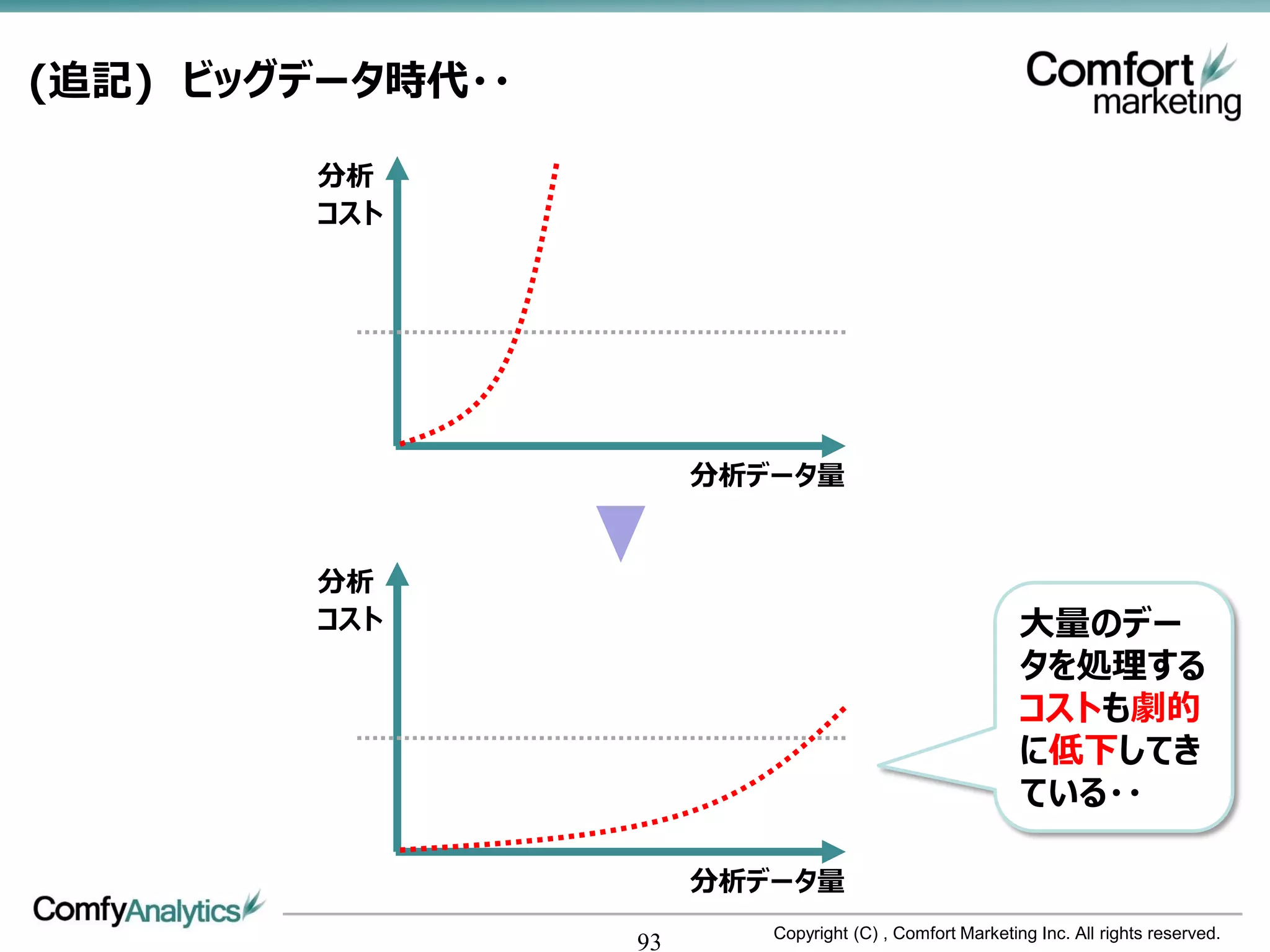 (追記) ビッグデータ時代・・

        分析
        コスト




                       分析データ量


        分析
        コスト                                               大量のデー
                                                          タを処理する
                                                          コストも劇的
                                                          に低下してき
                                                          ている・・

                       分析データ量
                          Copyright (C) , Comfort Marketing Inc. All rights reserved.
                  93
 