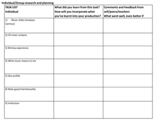 Individual/Group research and planning
   TASK LIST                           What did you learn from this task? Comments and Feedback from
   Individual                          How will you incorporate what       self/peers/teachers
                                       you’ve learnt into your production? What went well, even better if
  1) Music Video Analyses
  (various)



  2) CD cover analysis



  3) Britney experience



  4) What music means to me




  5) Star profile



  8) Male gaze/intertextuality




  9) Institution
 