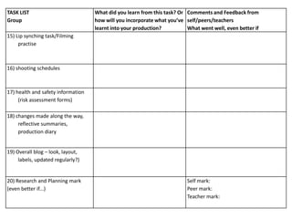 TASK LIST                           What did you learn from this task? Or Comments and Feedback from
Group                               how will you incorporate what you’ve self/peers/teachers
                                    learnt into your production?          What went well, even better if
15) Lip synching task/Filming
     practise



16) shooting schedules



17) health and safety information
     (risk assessment forms)

18) changes made along the way,
     reflective summaries,
     production diary


19) Overall blog – look, layout,
     labels, updated regularly?)


20) Research and Planning mark                                            Self mark:
(even better if...)                                                       Peer mark:
                                                                          Teacher mark:
 
