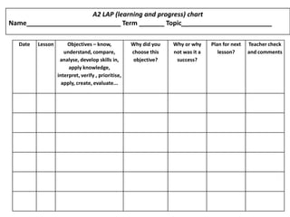 A2 LAP (learning and progress) chart
Name__________________________ Term _______ Topic_________________________

  Date   Lesson       Objectives – know,            Why did you   Why or why     Plan for next   Teacher check
                     understand, compare,           choose this   not was it a      lesson?      and comments
                   analyse, develop skills in,      objective?     success?
                       apply knowledge,
                  interpret, verify , prioritise,
                    apply, create, evaluate...
 