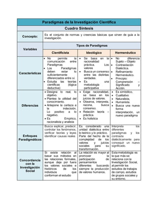 Paradigmas de la Investigación Científica
Cuadro Síntesis
Concepto:
Es el conjunto de normas y creencias básicas que sirven de guía a la
investigación.
Variables
Tipos de Paradigmas
Cientificista Ideológico Hermenéutico
Características
 No permite la
comunicación entre
Paradigmas
 Los Paradigmas
deben estar lo
suficientemente
diferenciados entre sí.
 Estudia las teorías
científicas (lógica
deductiva)
 Se basa en la
racionalidad
práctica. Los
valores
 Busca un consenso
entre las distintas
verdades.
 Es una
metodología
participativa
 No diferencia
Sujeto – Objeto
 Contrastación
Dialéctica.
 Refinamiento
Hermenéutico.
 Principio:
Comprensión –
Significado y
Acción.
Diferencias
 Designa lo real, lo
objetivo.
 Plantea la utilidad del
conocimiento.
 Antepone la certeza a
la indecisión.
Lo positivo a lo
negativo.
 Es Empírico,
racionalista y analista
 Exige racionalidad,
se basa en los
juicios de valores.
 Observa, interpreta,
razona, busca
consenso.
 Relación teoría –
práctica.
 Es holística
 Es simbólico,
 Cualitativo
 Naturalista,
 Humanista.
 Busca una nueva
forma
interpretación, un
nuevo paradigma
Enfoques
Paradigmáticos
Busca explicar, predecir,
controlar los fenómenos,
verificar teorías y leyes
identificar causas reales
Es considerado una
unidad dialéctica entre
lo teórico y lo práctico.
Parte del hecho de la
complejidad de los
valores y juicios
sociales para su
transformación.
Interpreta los
diferentes
paradigmas y los
contrasta
dialécticamente para
conseguir un nuevo
significado.
Concordancia
con la
Investigación
Social
Si existe relación al
basar sus métodos en
las relaciones formales,
aunque deja por fuera
los valores sociales e
históricos de los
individuos que
conforman el estudio
La relación es mayor al
promover la
participación de
pensamientos
diferentes buscando
siempre la producción
de valores humanos.
Esta metodología es
la que más se
relaciona con la
Investigación Social,
al permitir los
estudios de trabajos
de campo, estudios
de grupos sociales y
su entorno.
 