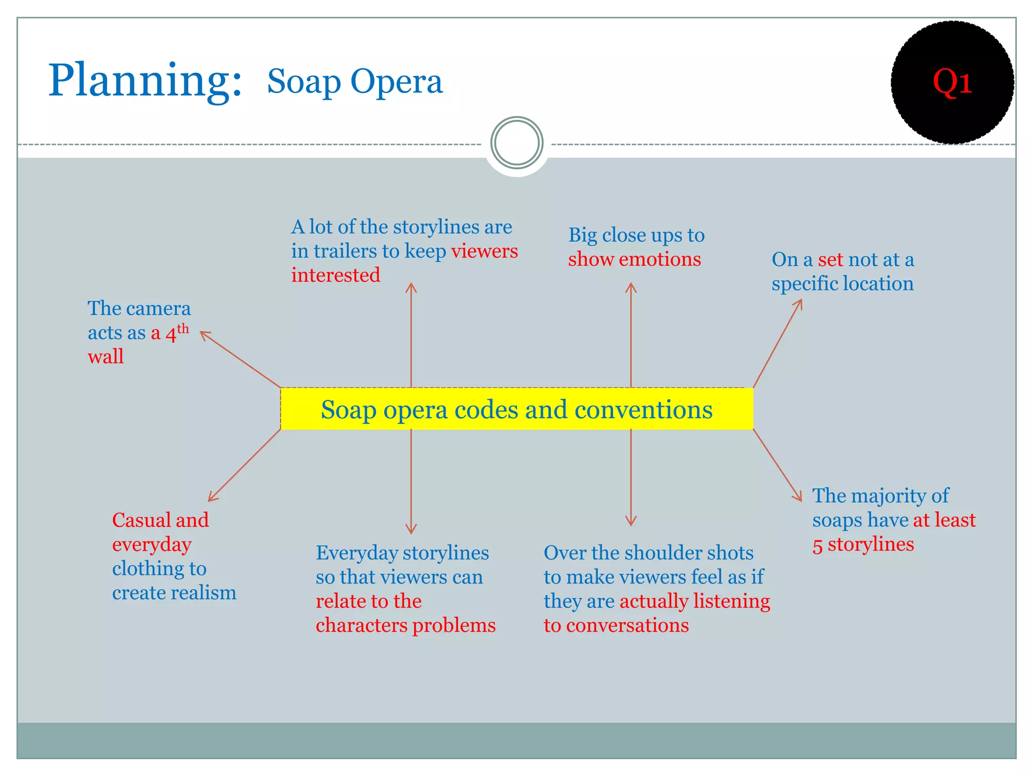 Planning:            Soap Opera                                                                       Q1



                      A lot of the storylines are     Big close ups to
                      in trailers to keep viewers     show emotions               On a set not at a
                      interested                                                  specific location
 The camera
 acts as a 4th
 wall

                         Soap opera codes and conventions


                                                                                      The majority of
    Casual and                                                                        soaps have at least
    everyday            Everyday storylines         Over the shoulder shots           5 storylines
    clothing to         so that viewers can         to make viewers feel as if
    create realism      relate to the               they are actually listening
                        characters problems         to conversations
 