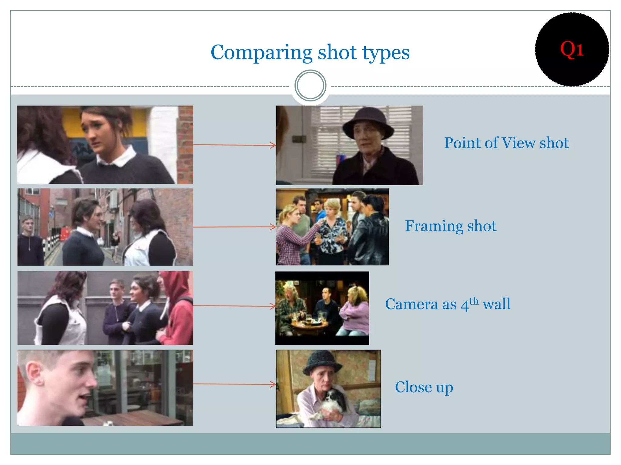 Comparing shot types                     Q1



                         Point of View shot




                   Framing shot




                 Camera as 4th wall




                  Close up
 